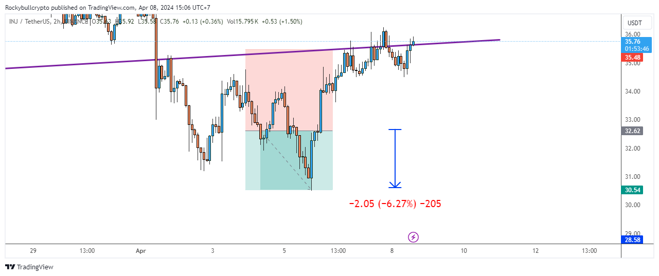 BINANCE:INJUSDT Chart Image by Rockybullcrypto
