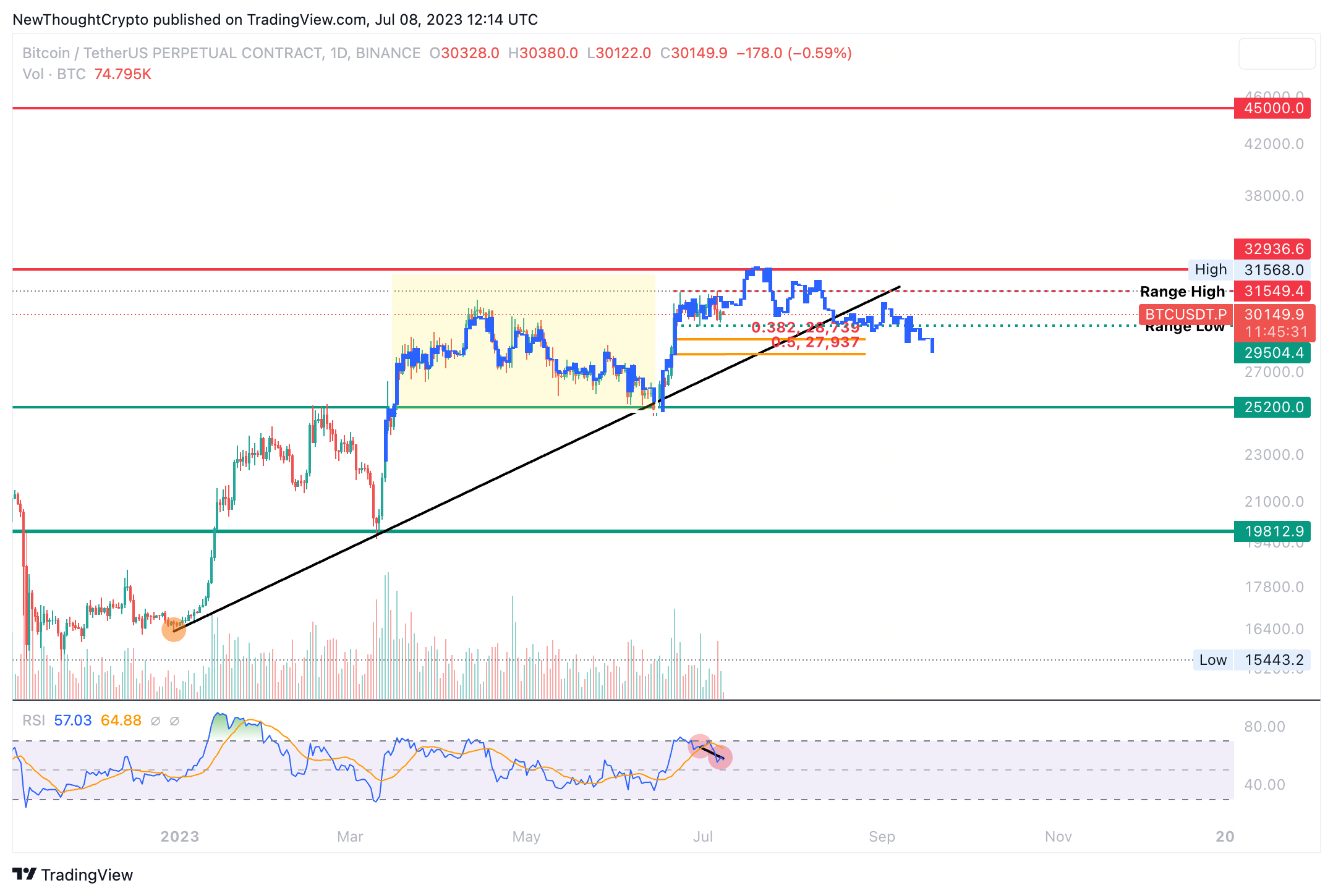 BINANCE:BTCUSDT.P Chart Image by NewThoughtCrypto