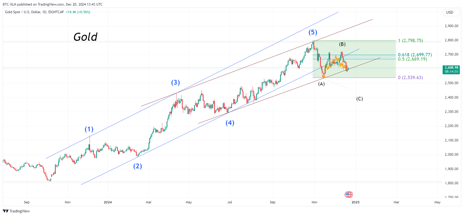 EIGHTCAP:XAUUSD Chart Image by BTC-XLM