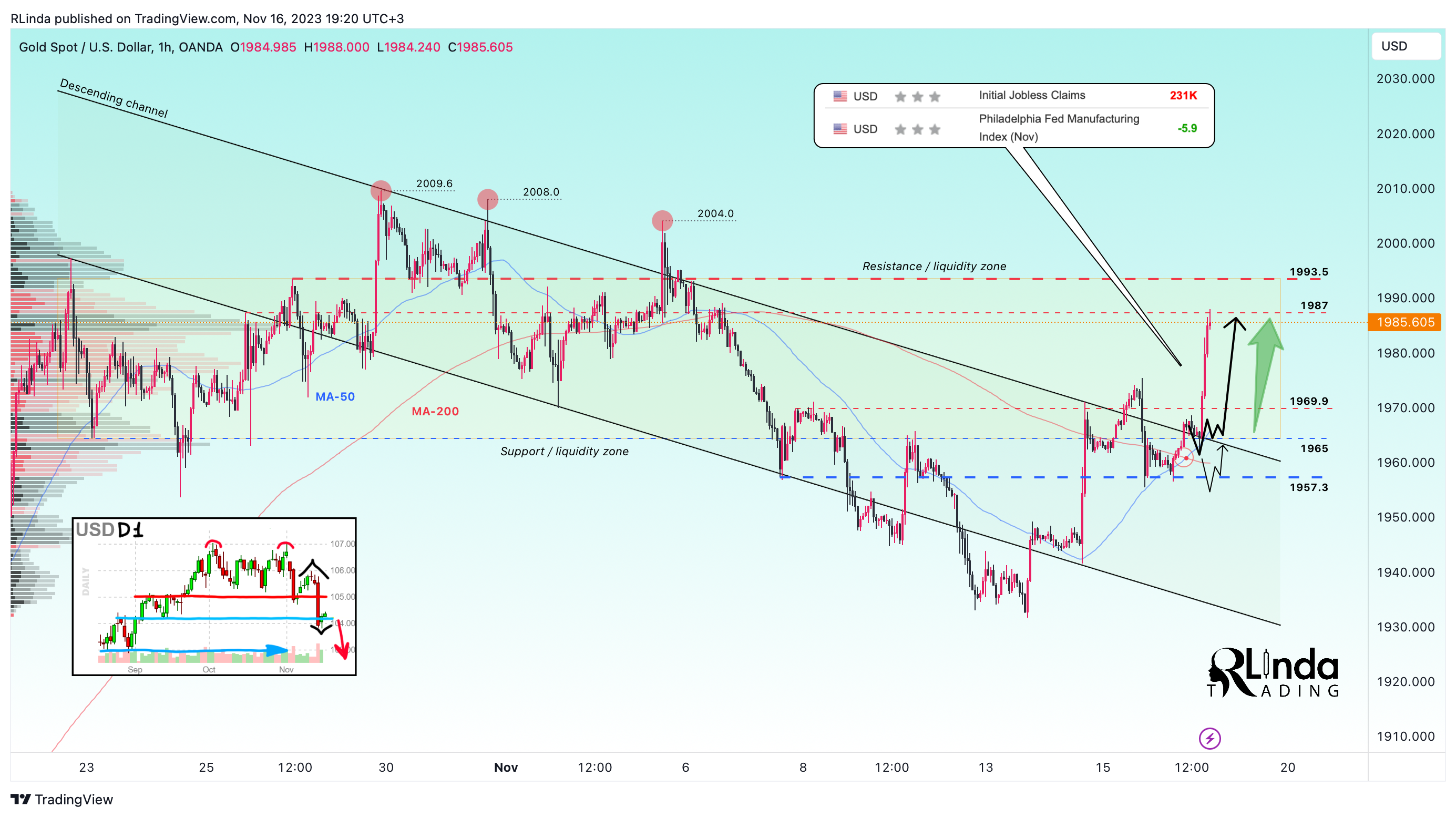 OANDA:XAUUSD Chart Image by RLinda