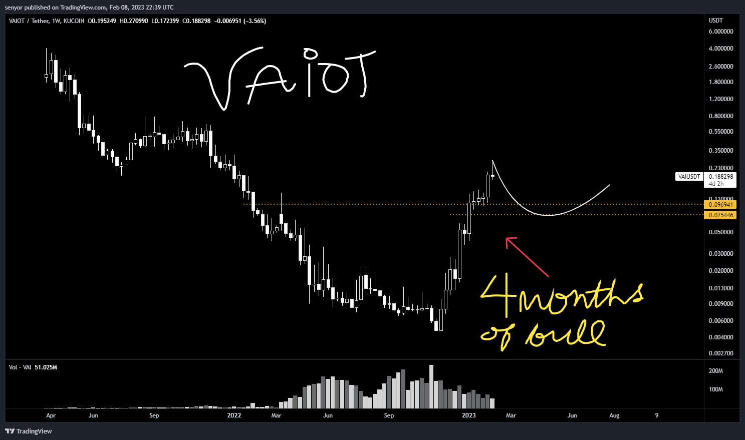 KUCOIN:VAIUSDT Chart Image by senyor