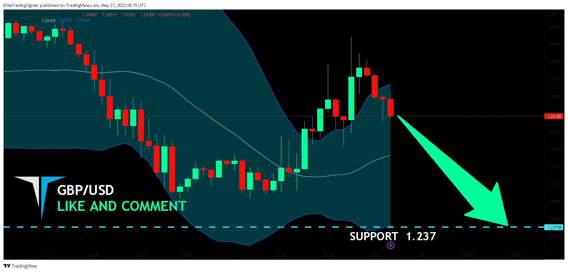 FX:GBPUSD Chart Image by EliteTradingSignals