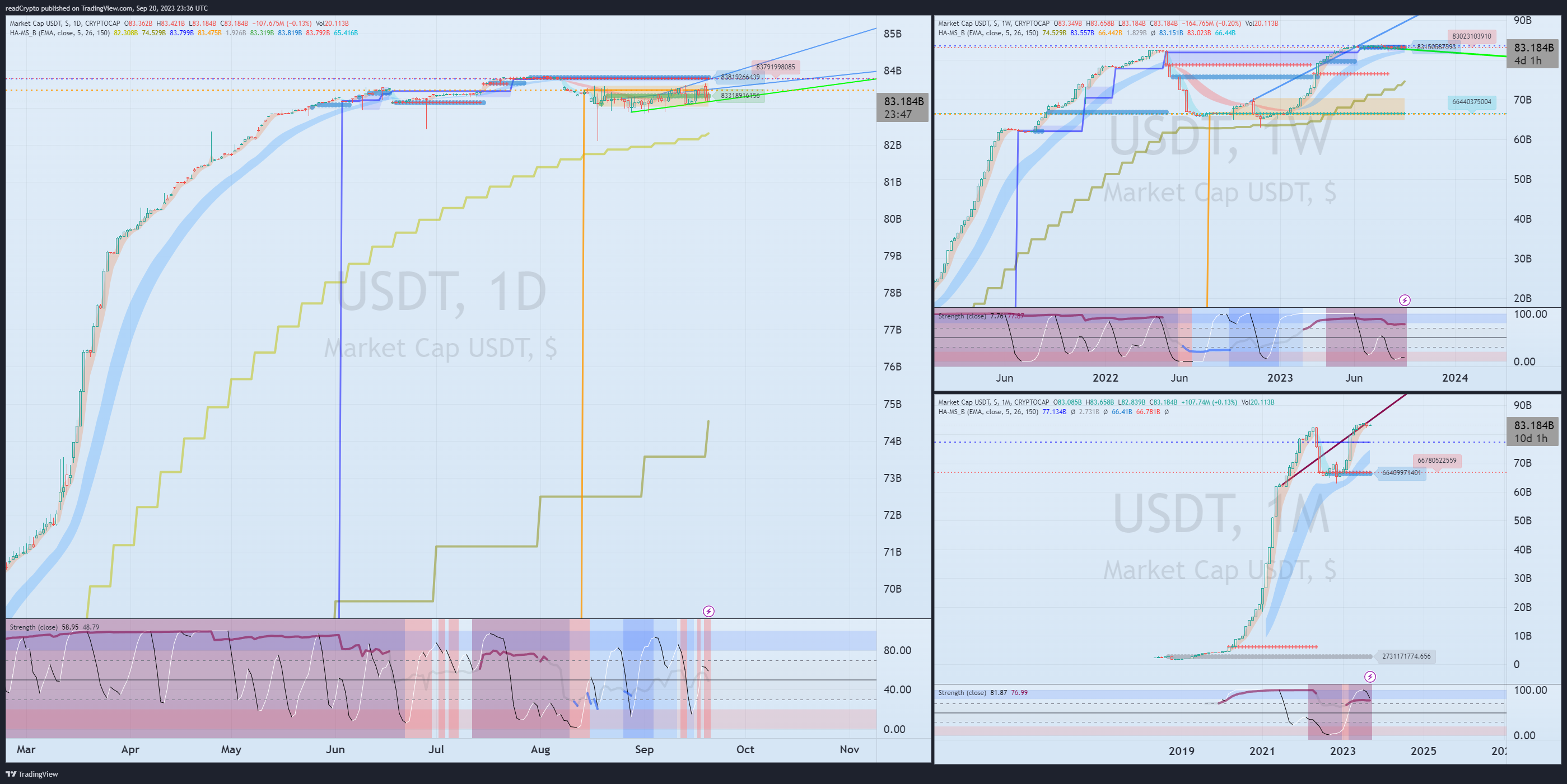 CRYPTOCAP:USDT Chart Image by readCrypto