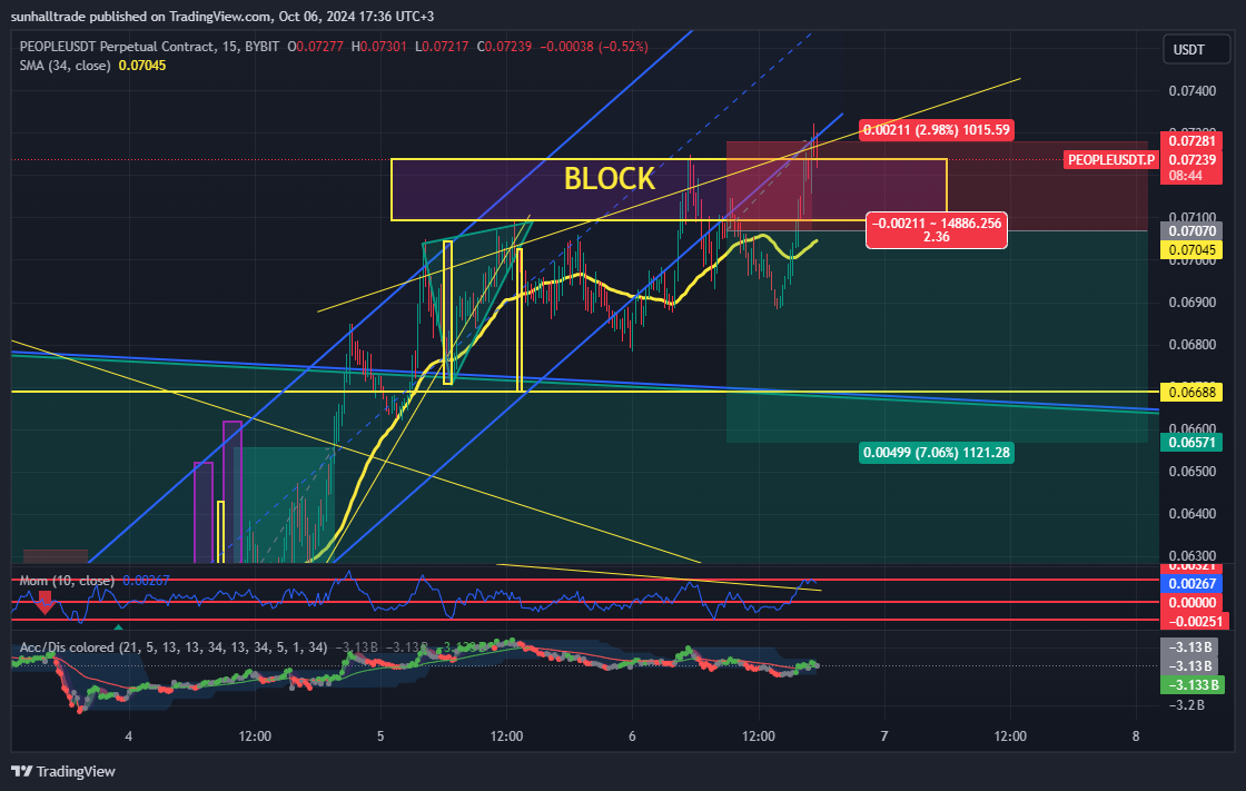 BYBIT:PEOPLEUSDT.P Chart Image by sunhalltrade