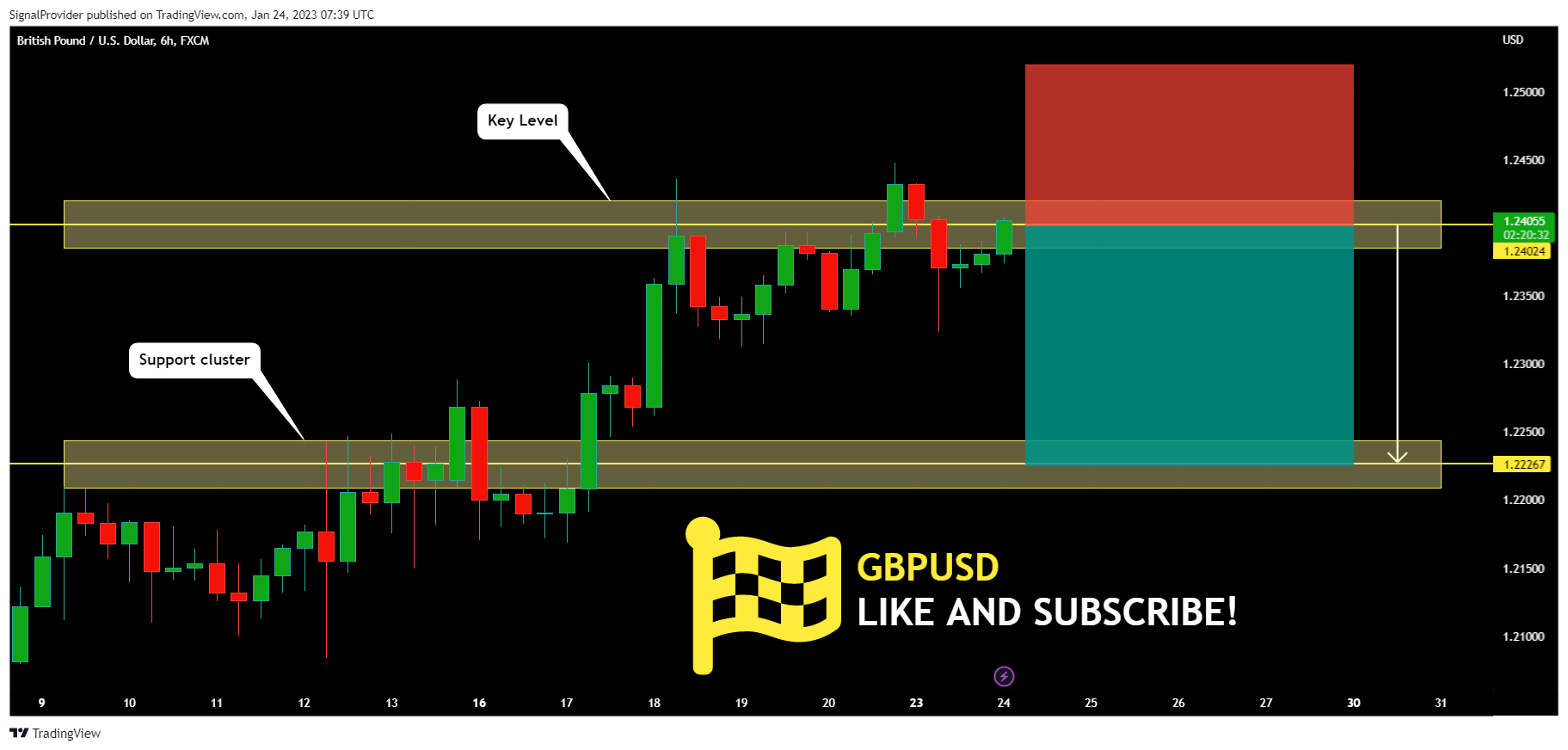 FX:GBPUSD Chart Image by SignalProvider