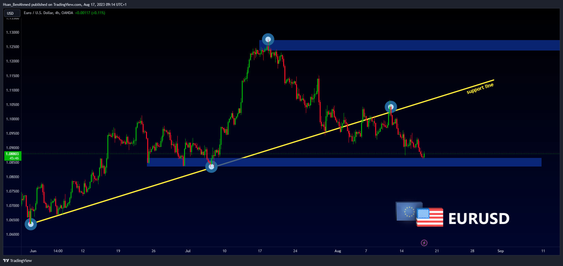 OANDA:EURUSD Chart Image by Hsan_BenAhmed