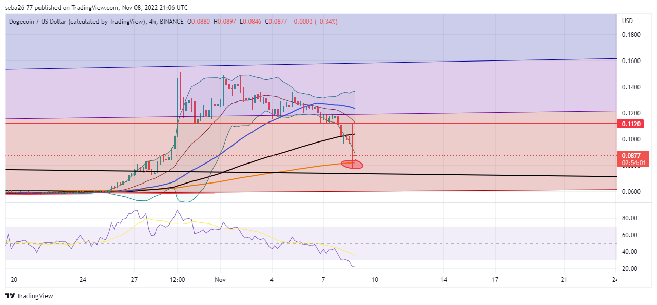 BINANCE:DOGEUSD Chart Image by seba26-77