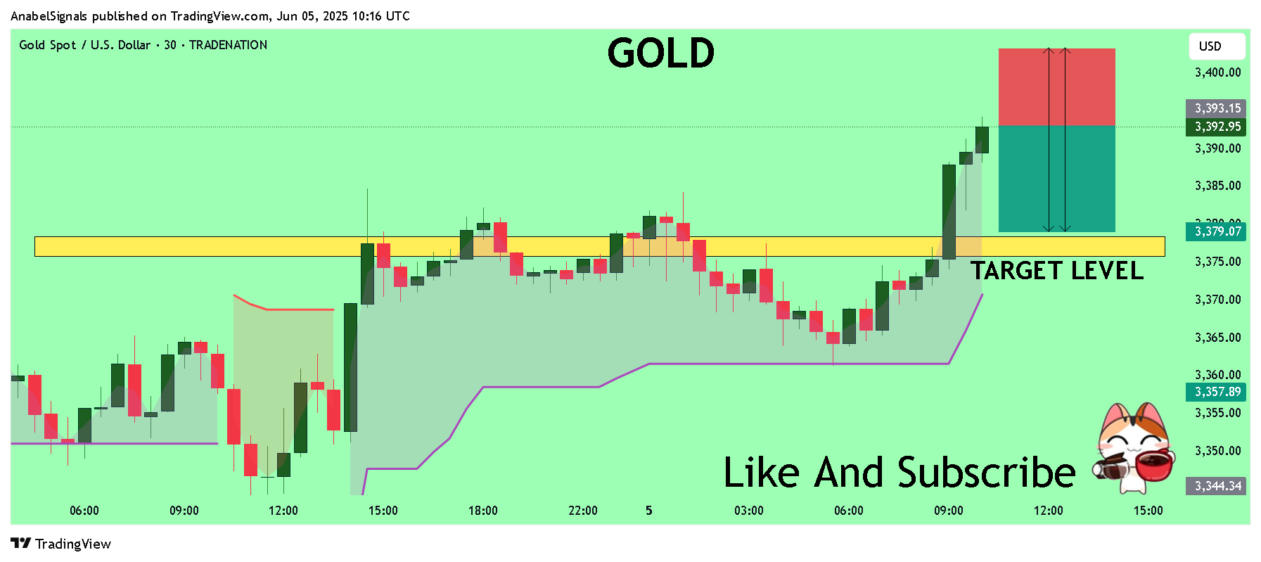 TRADENATION:XAUUSD Chart Image by AnabelSignals