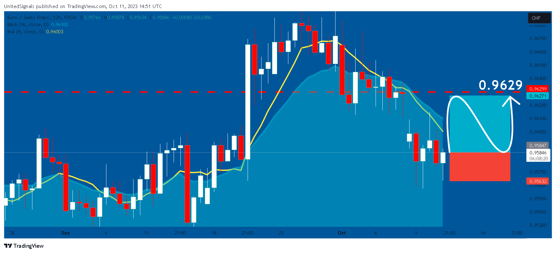 FX:EURCHF Chart Image by UnitedSignals