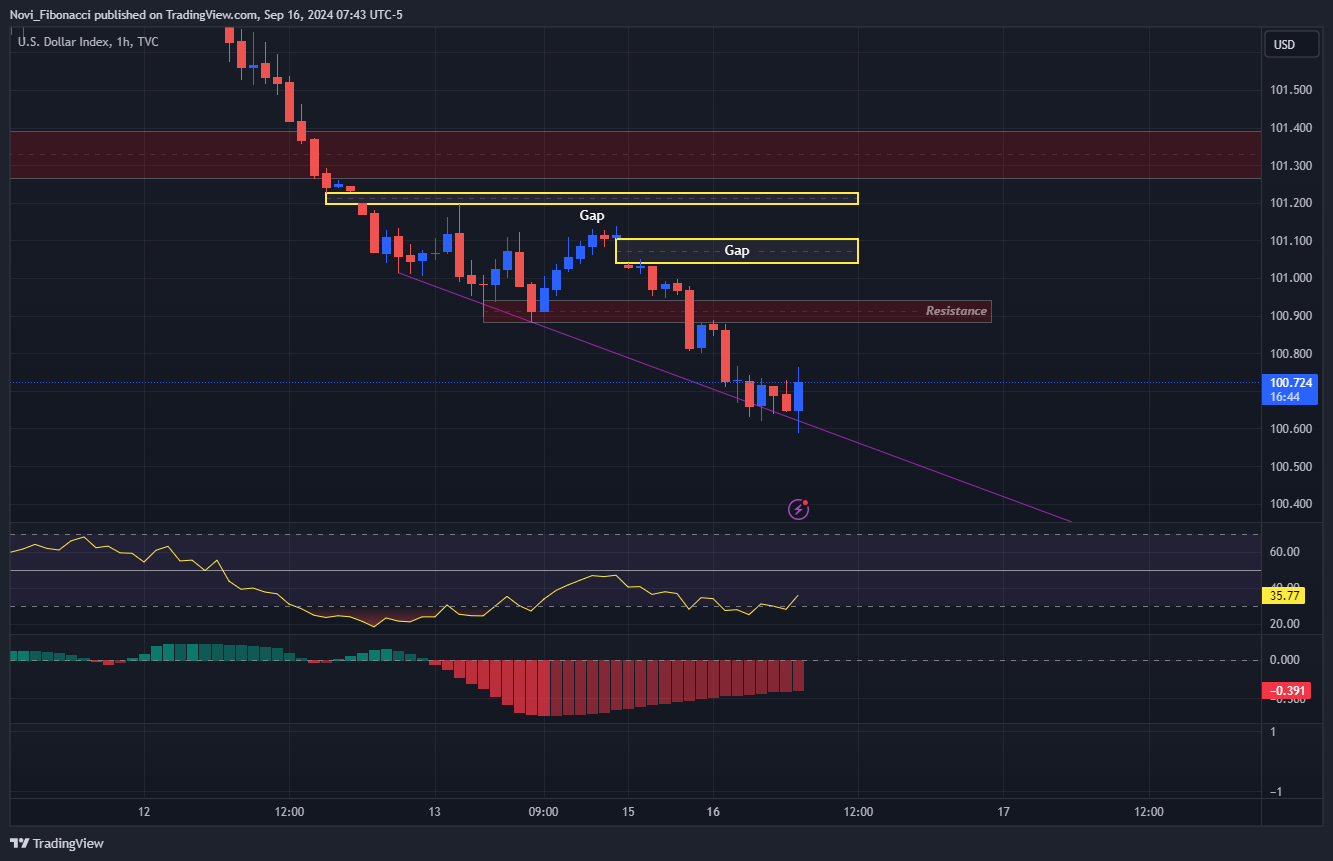 TVC:DXY Chart Image by Novi_Fibonacci