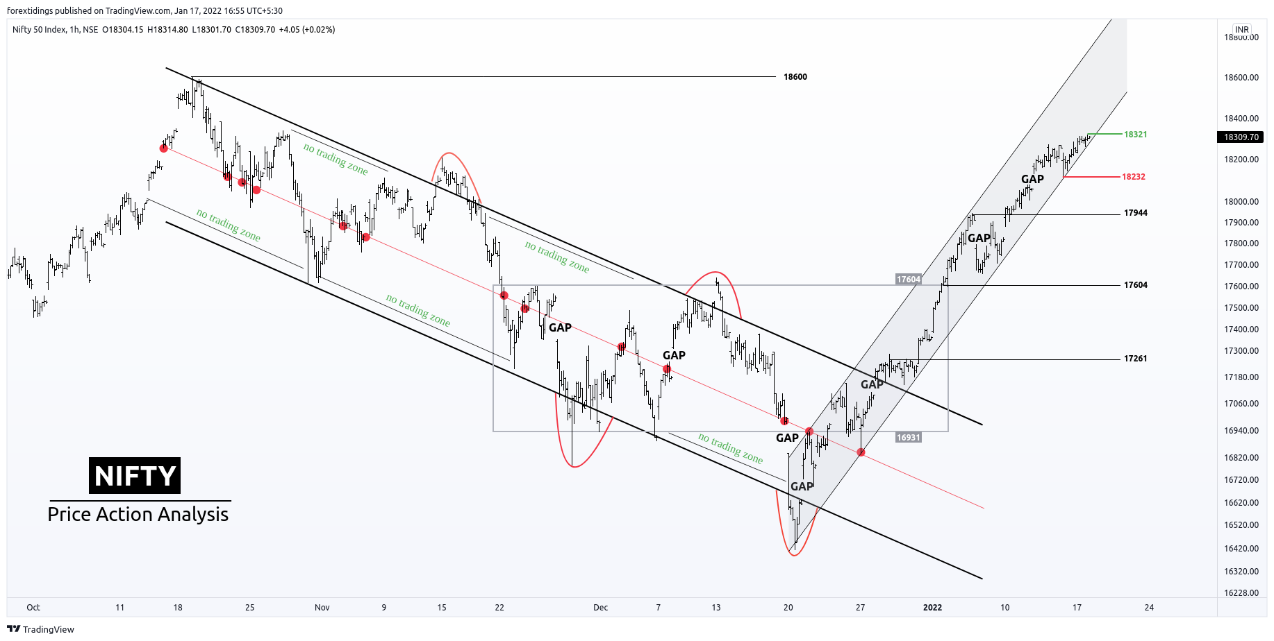 NSE:NIFTY Chart Image by forextidings
