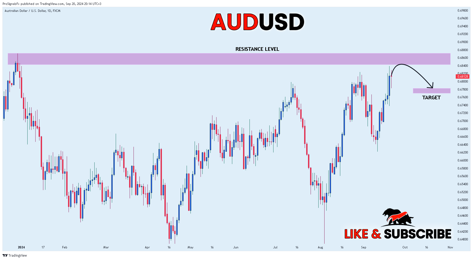 FX:AUDUSD Chart Image by ProSignalsFx