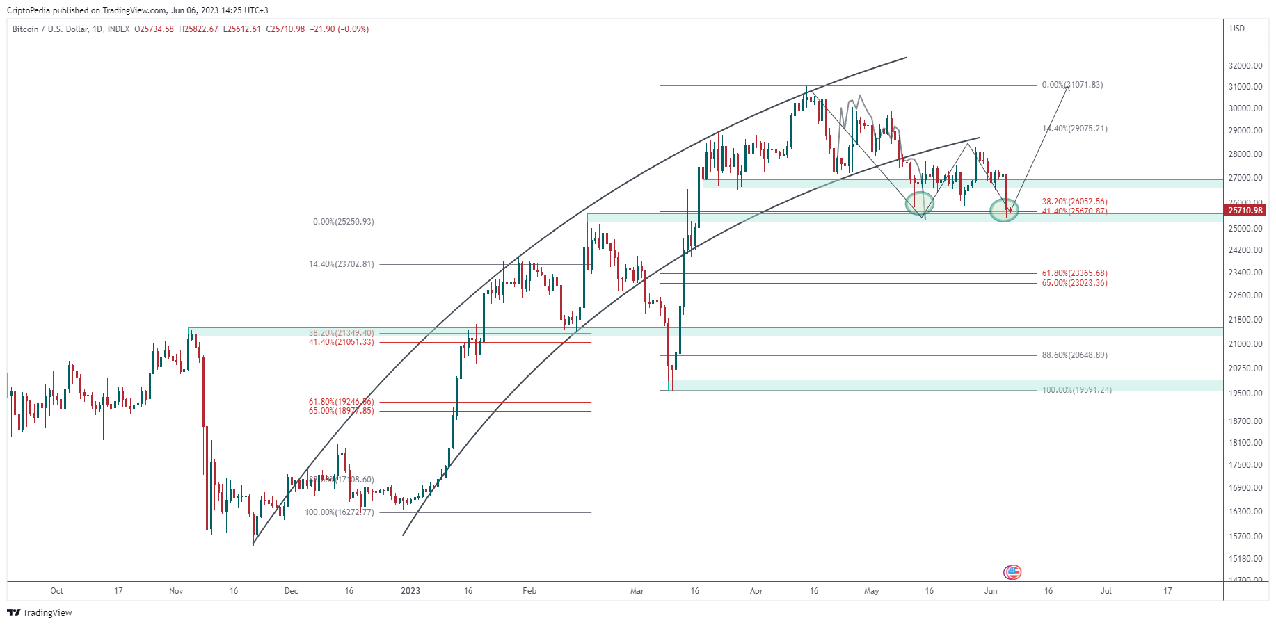 INDEX:BTCUSD Chart Image by CriptoPedia