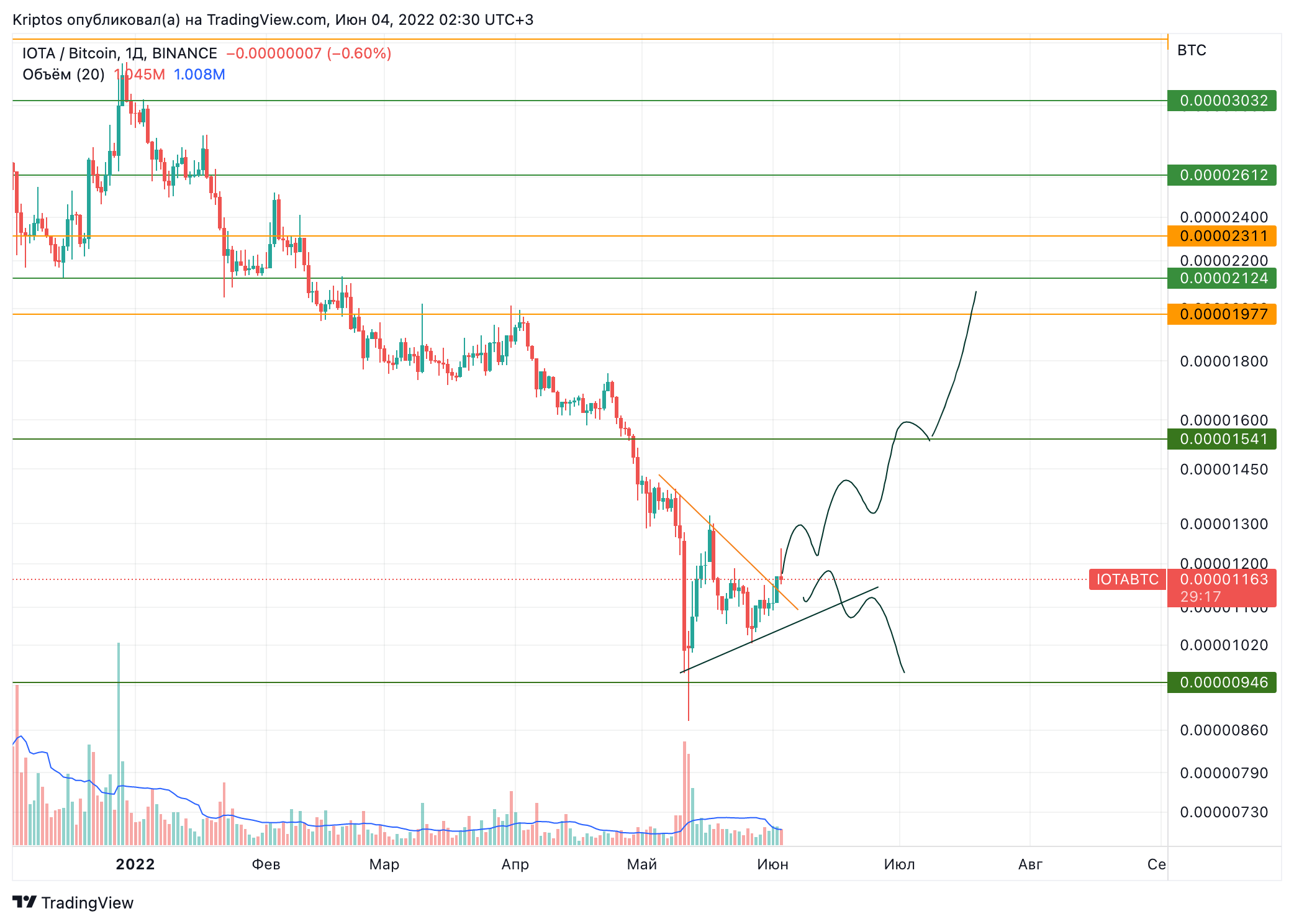 BINANCE:IOTABTC Chart Image by Kirill_Gaitan