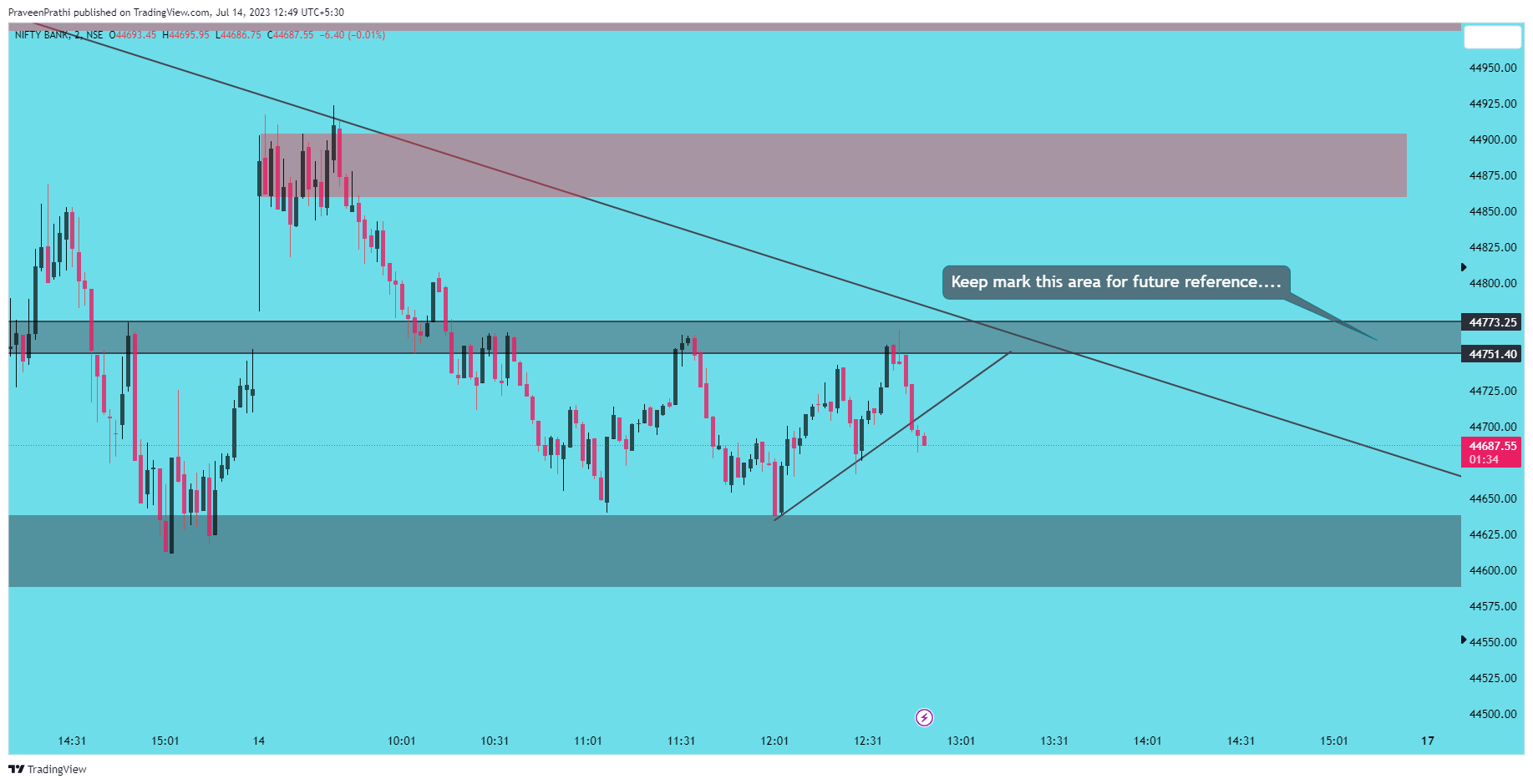 NSE:BANKNIFTY Chart Image by IIT-Trader