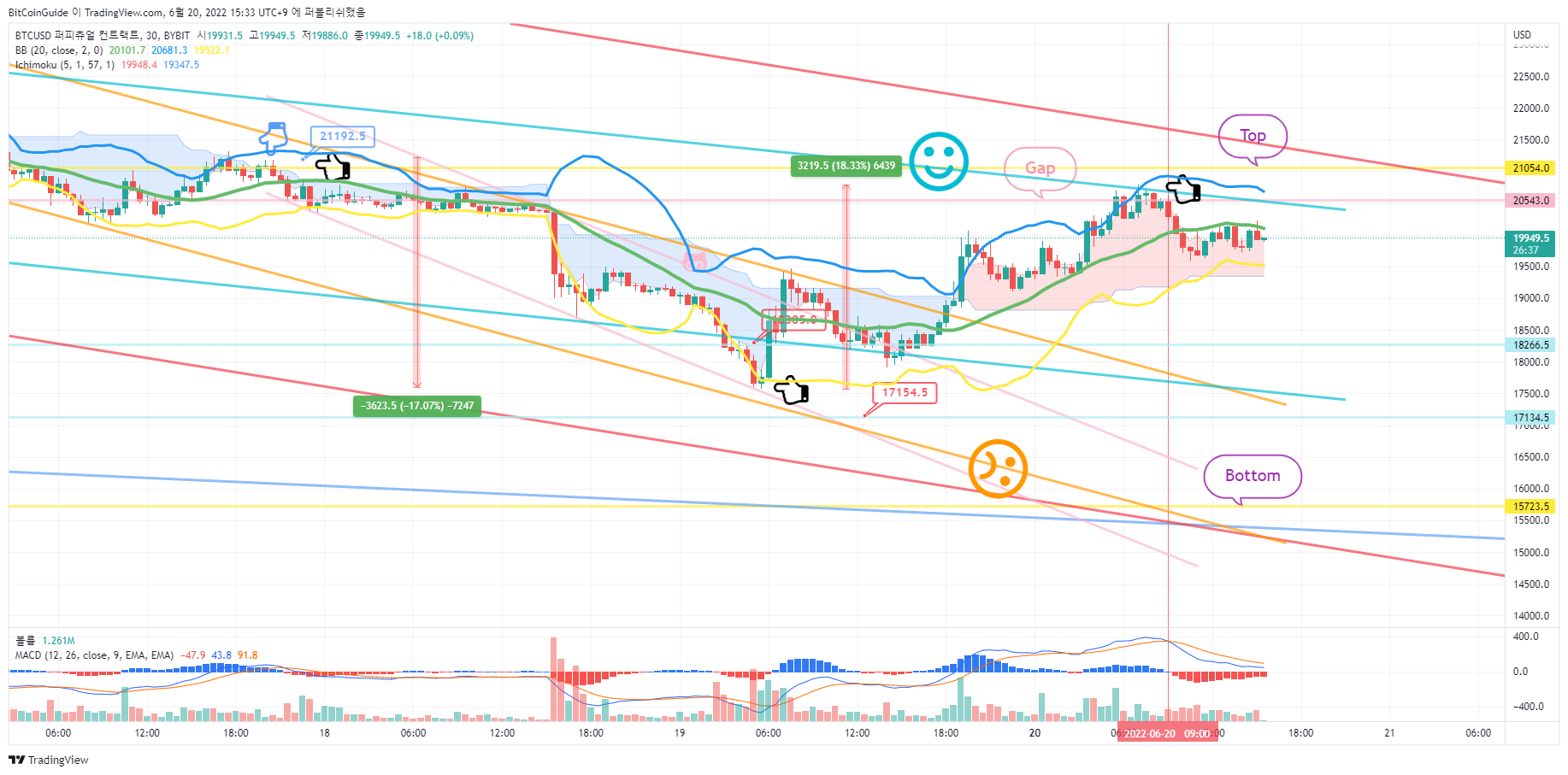 BYBIT:BTCUSD Chart Image by BitCoinGuide