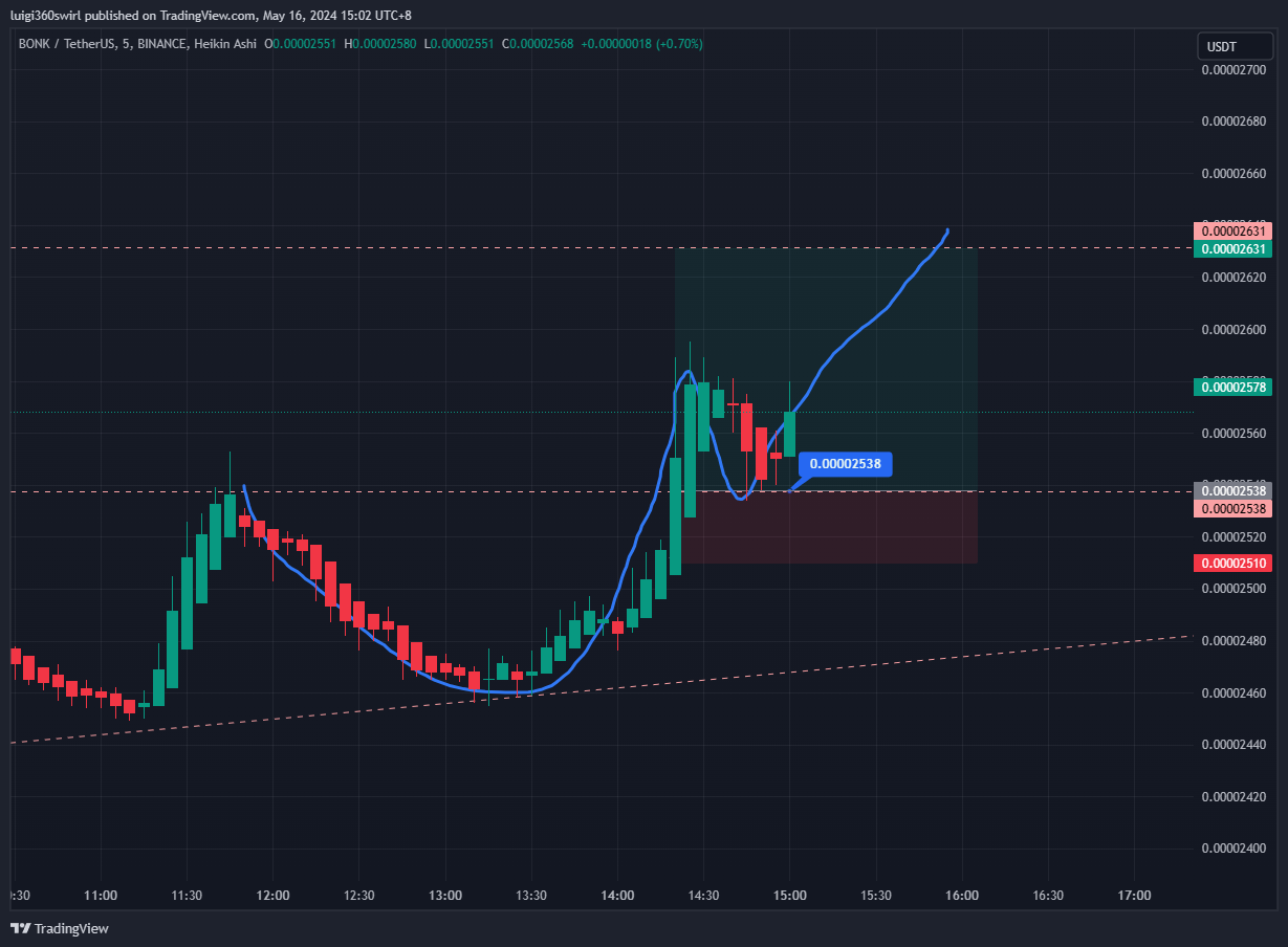 BINANCE:BONKUSDT Chart Image by Habadoo
