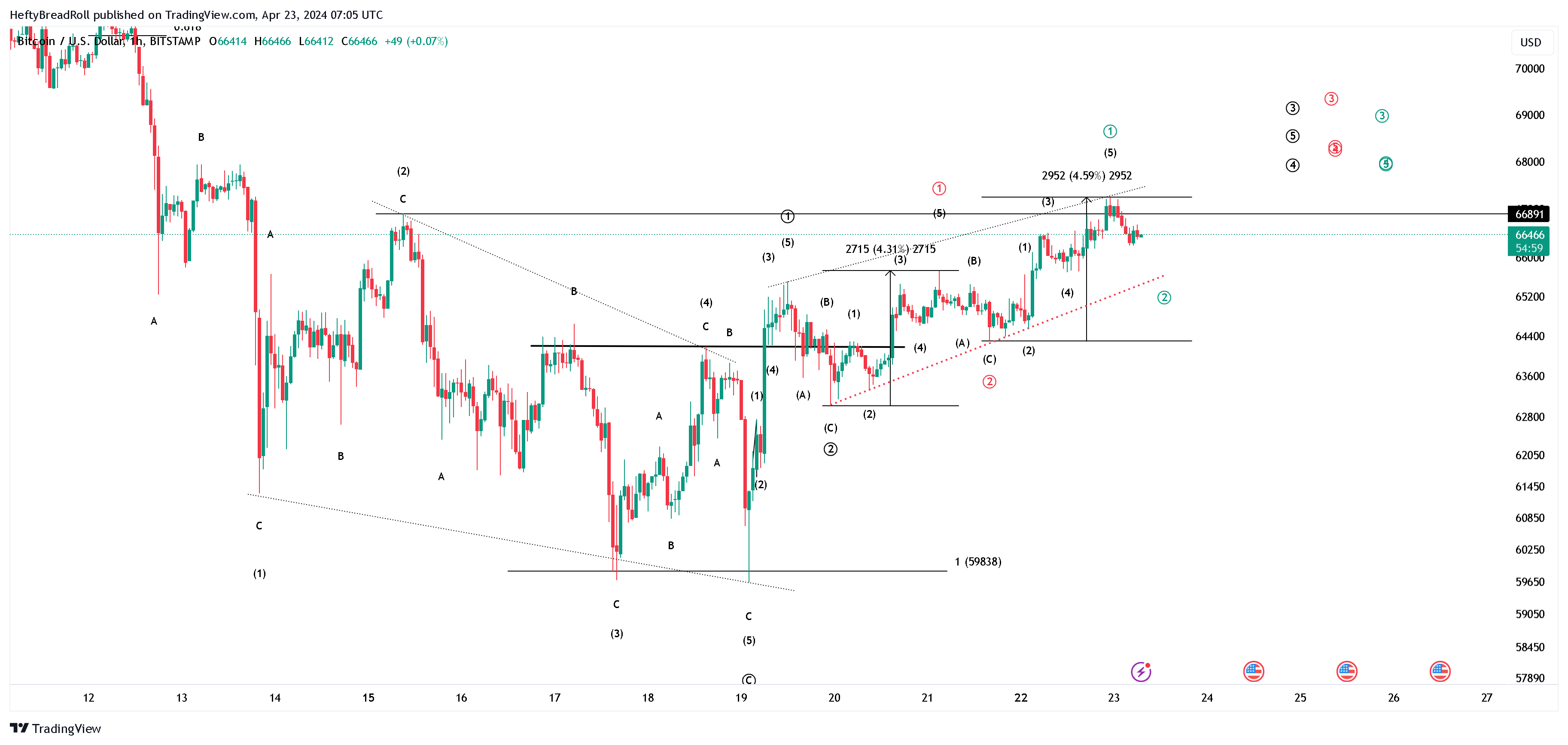BITSTAMP:BTCUSD Chart Image by HeftyBreadRoll