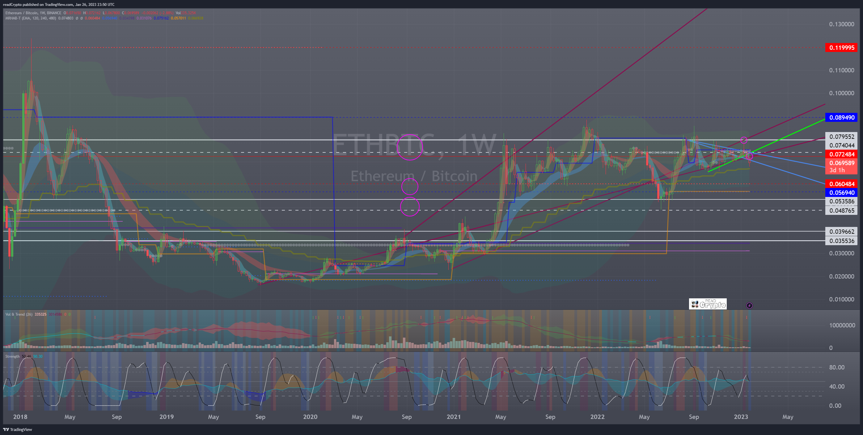 BINANCE:ETHBTC Chart Image by readCrypto