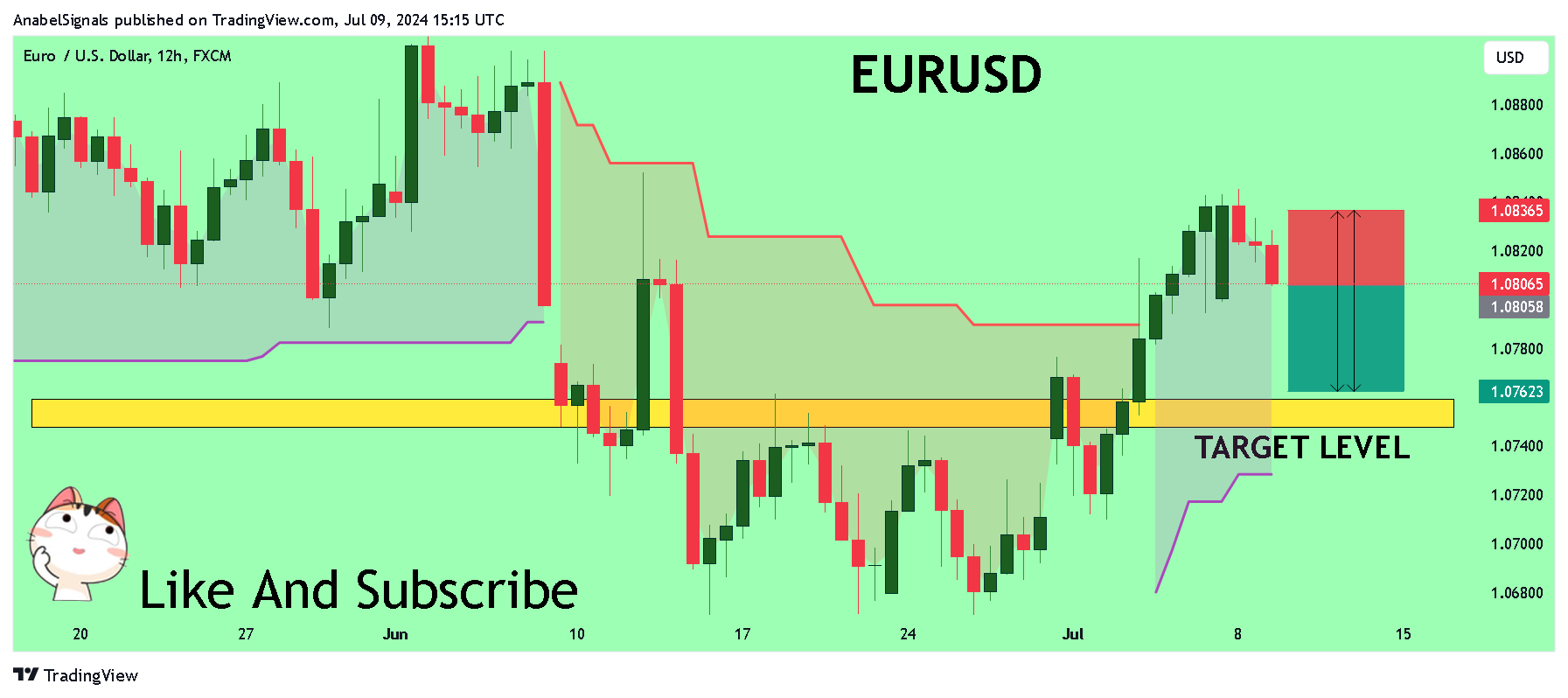 FX:EURUSD Chart Image by AnabelSignals
