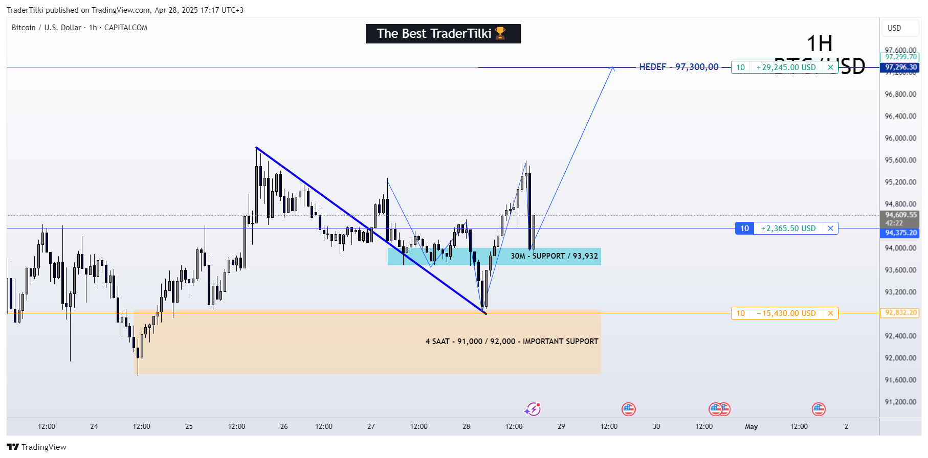 CAPITALCOM:BTCUSD Chart Image by TraderTilki