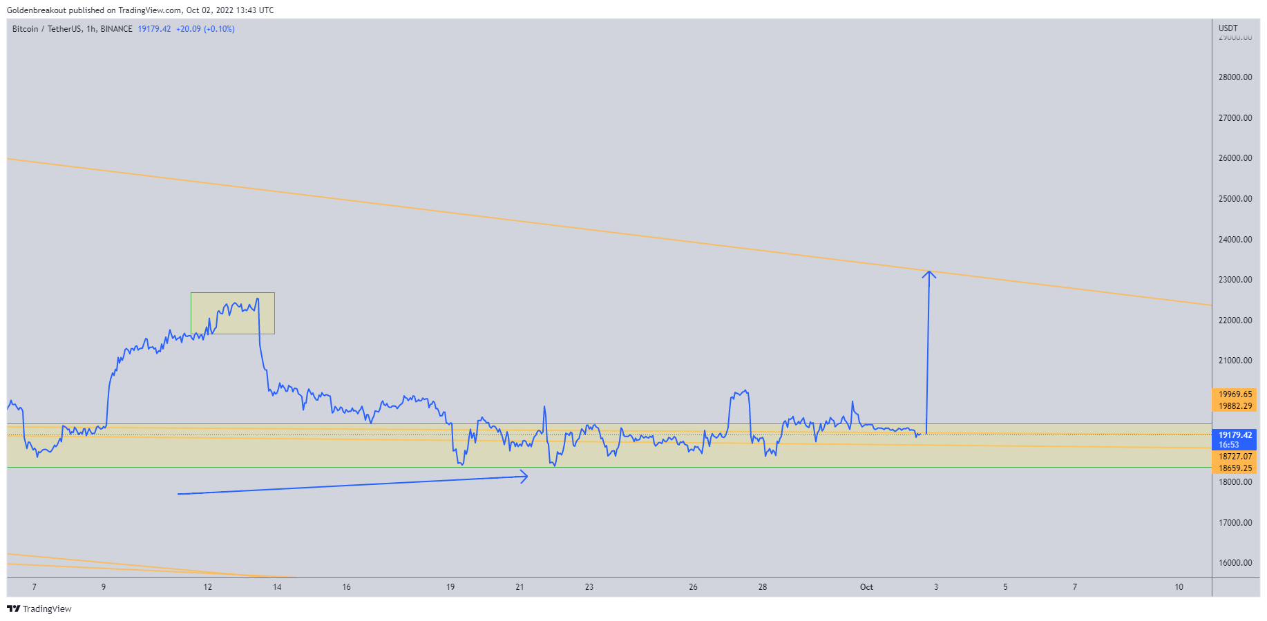 BINANCE:BTCUSDT Chart Image by Goldenbreakout