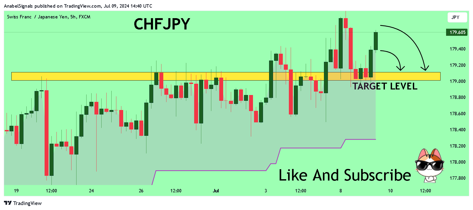 FX:CHFJPY Chart Image by AnabelSignals