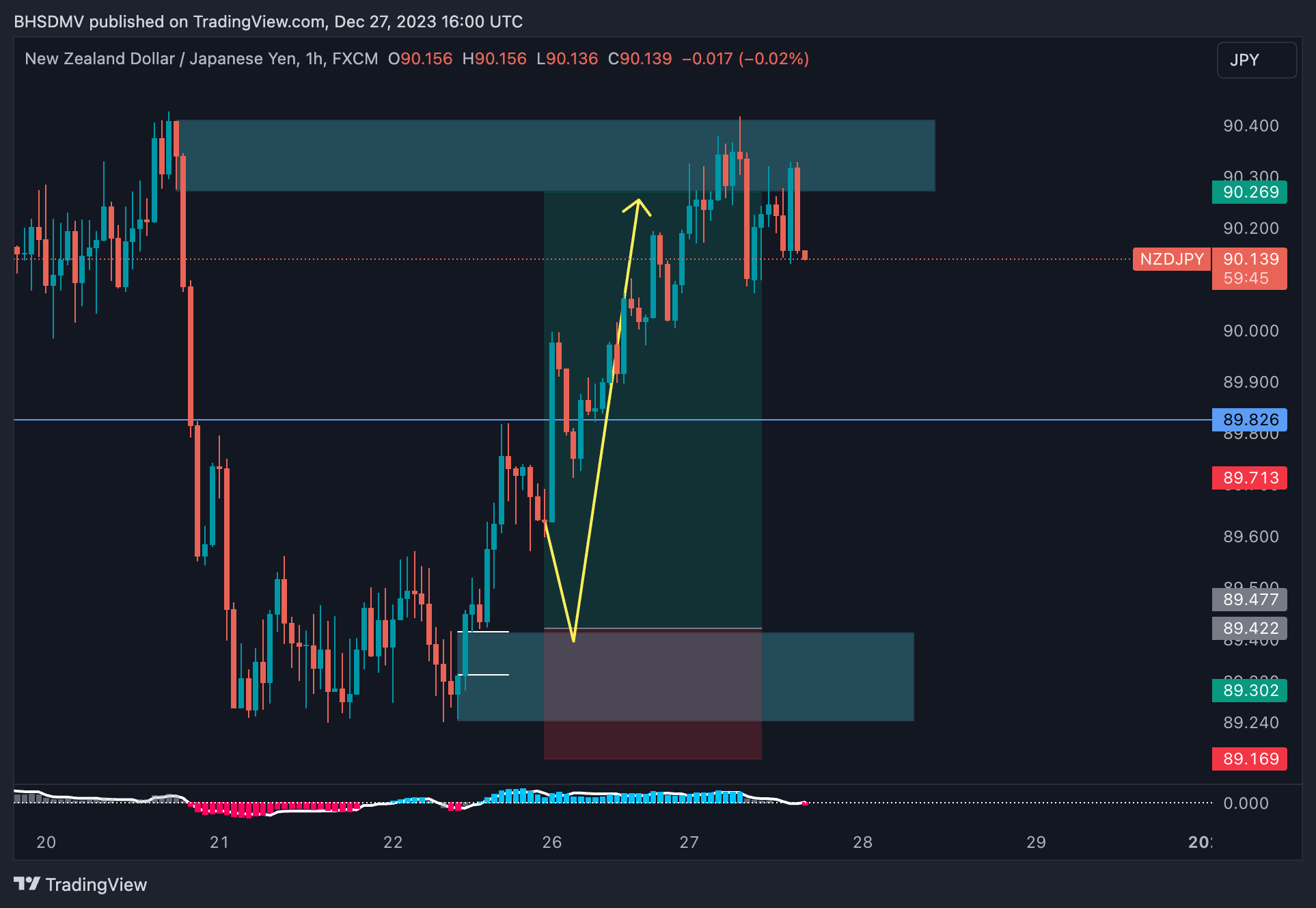 FX:NZDJPY Chart Image by BHSDMV
