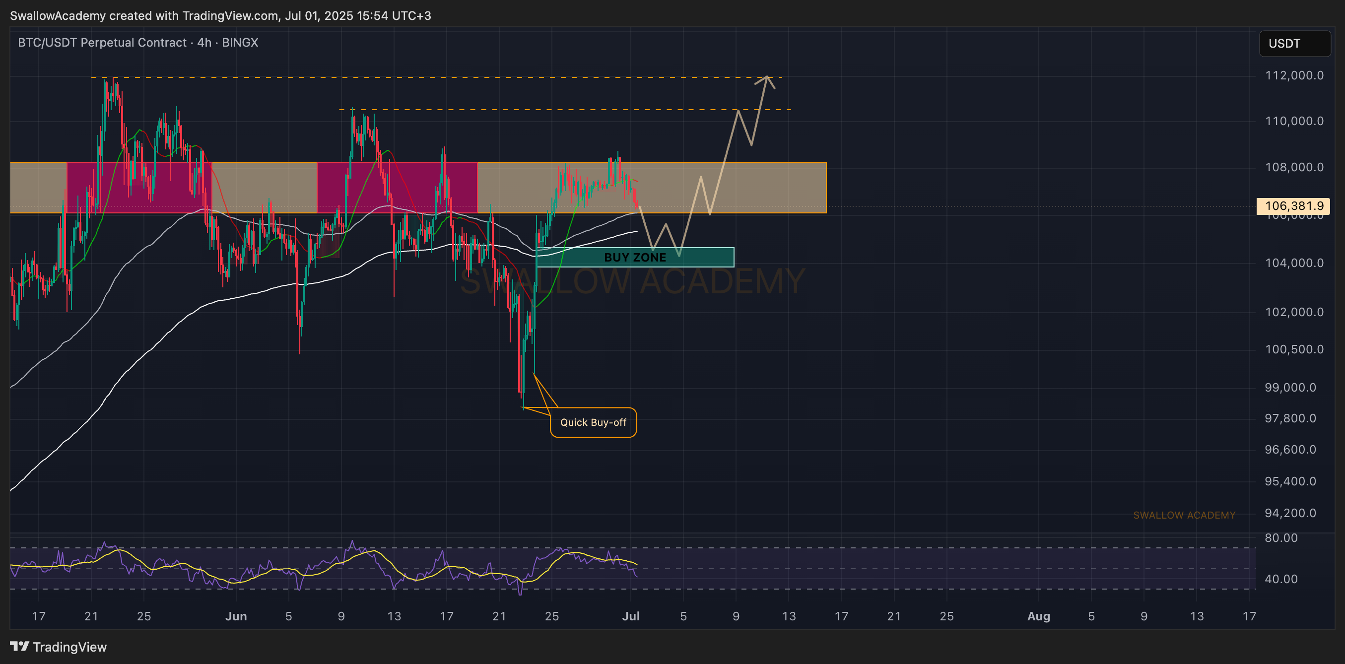 BINGX:BTCUSDT.P Chart Image by SwallowAcademy