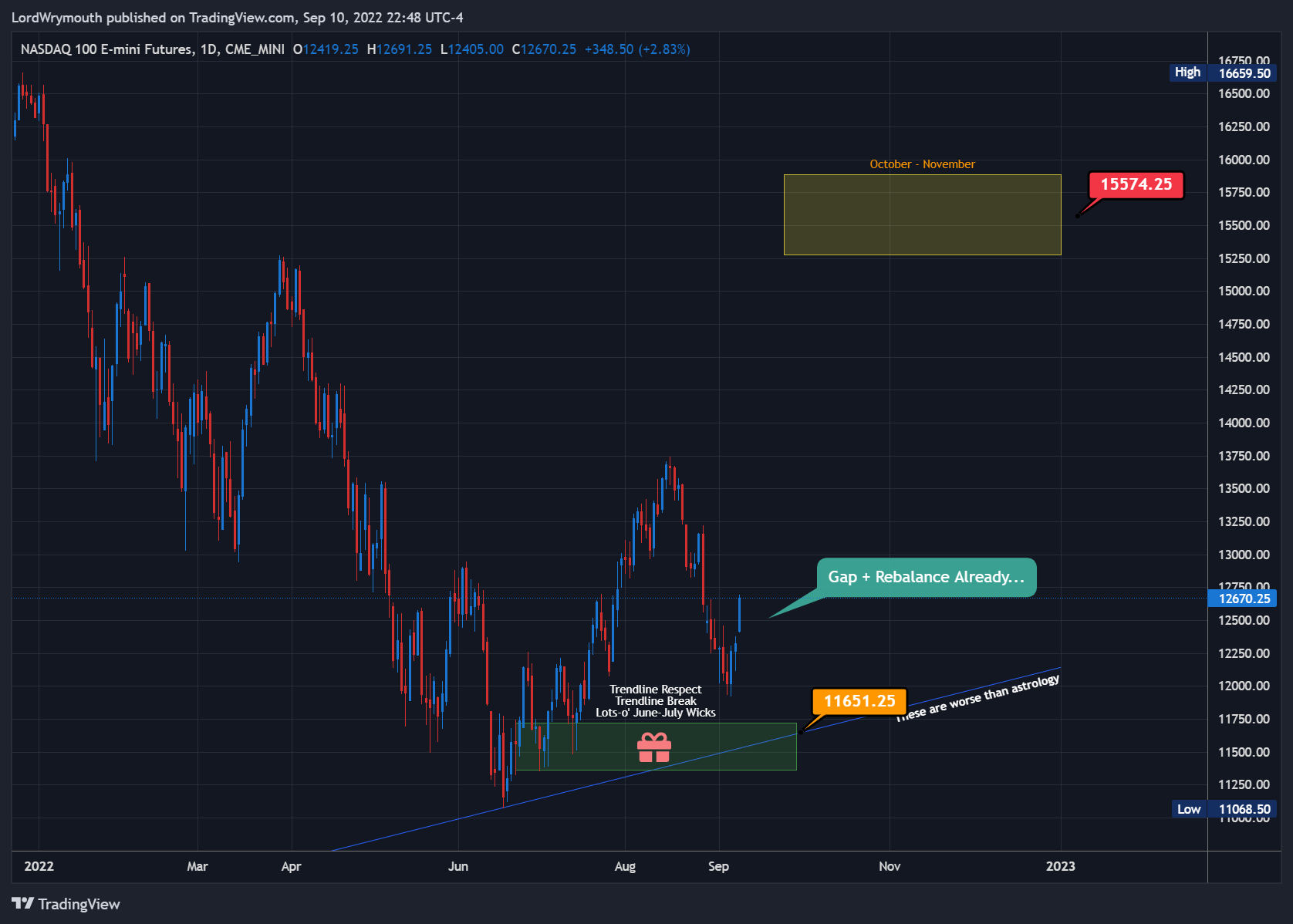 CME_MINI:NQ1! Chart Image by LordWrymouth