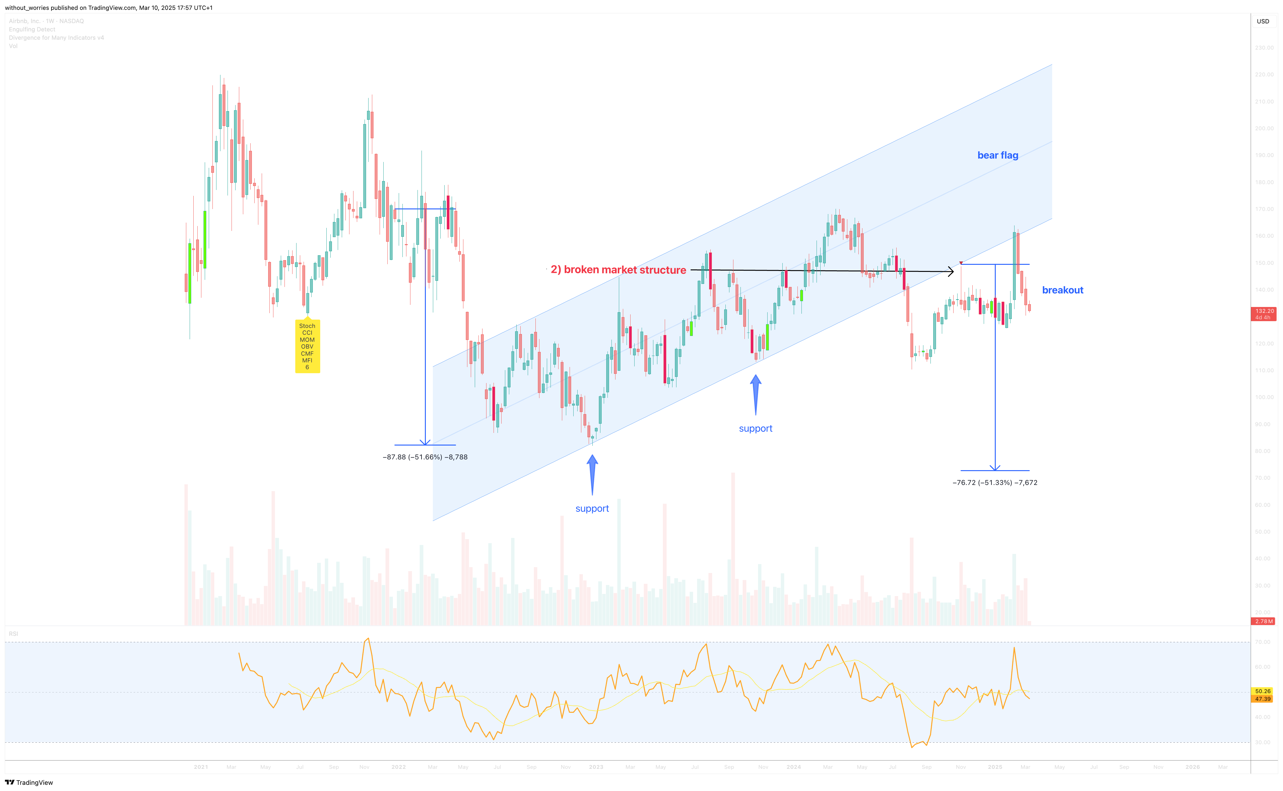 BATS:ABNB Chart Image by without_worries
