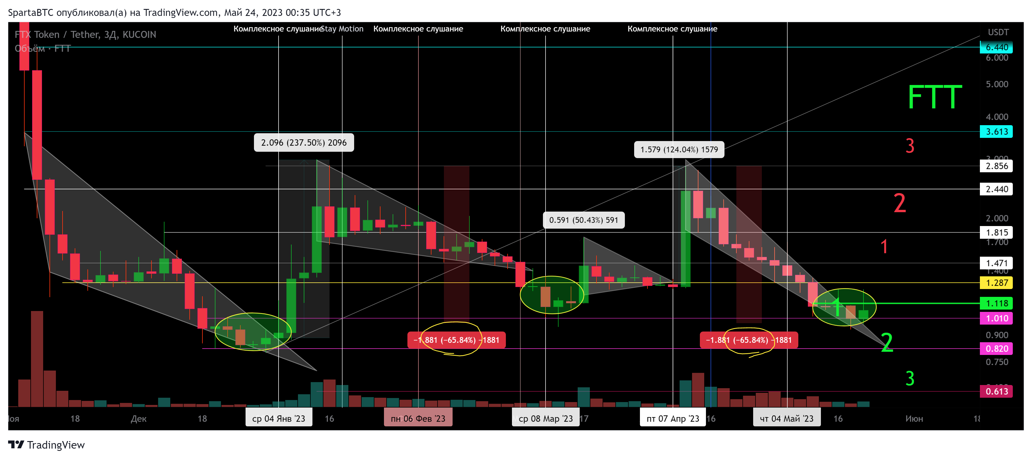 KUCOIN:FTTUSDT Chart Image by SpartaBTC