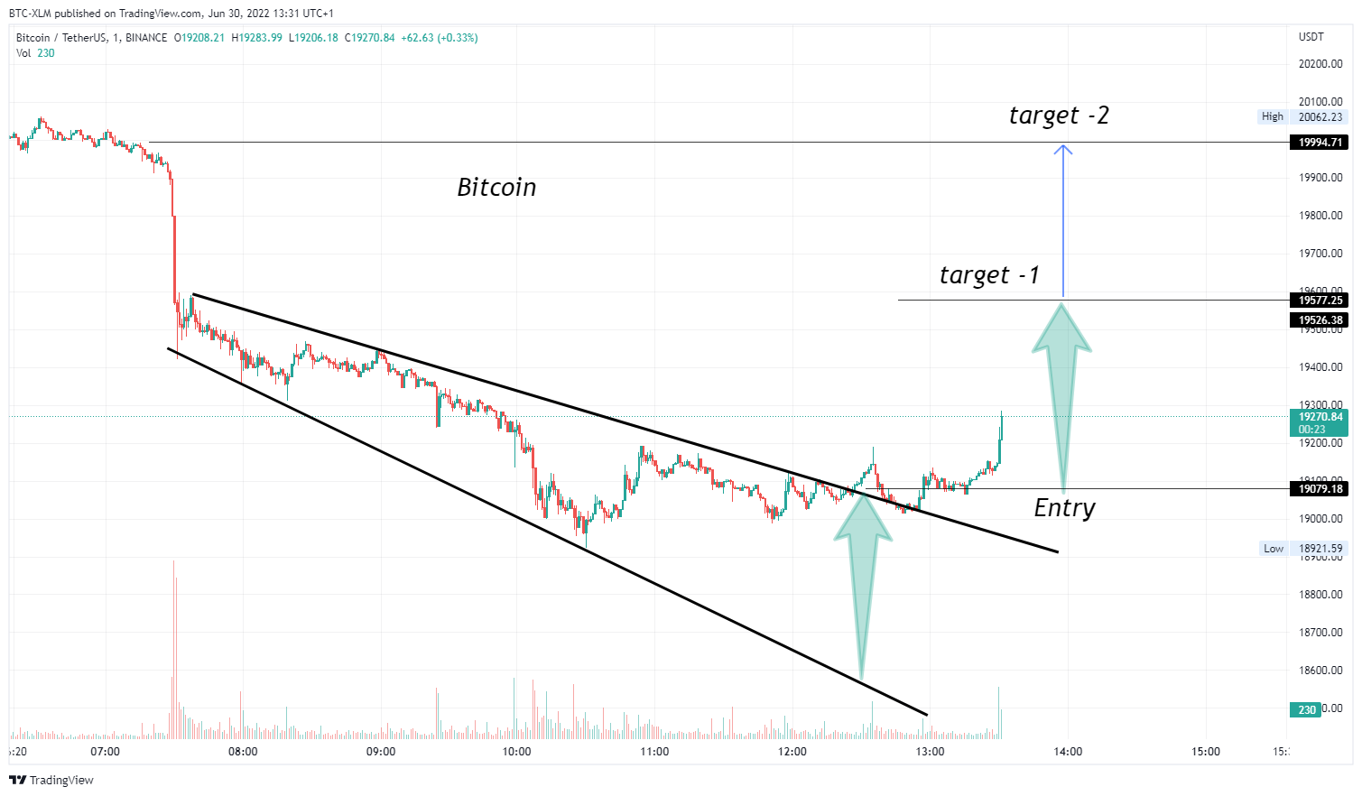 BINANCE:BTCUSDT Chart Image by BTC-XLM