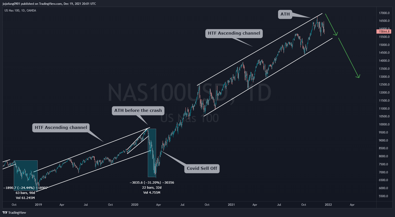 OANDA:NAS100USD Chart Image by jojofang0901