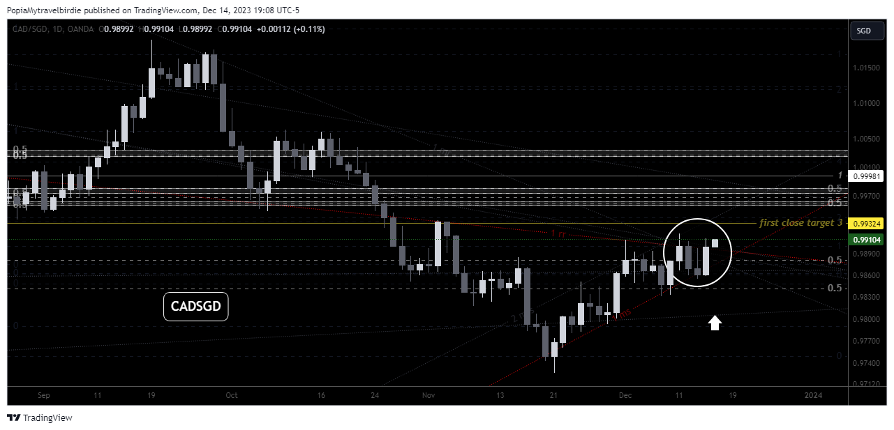 OANDA:CADSGD Chart Image by PopiaMytravelbirdie