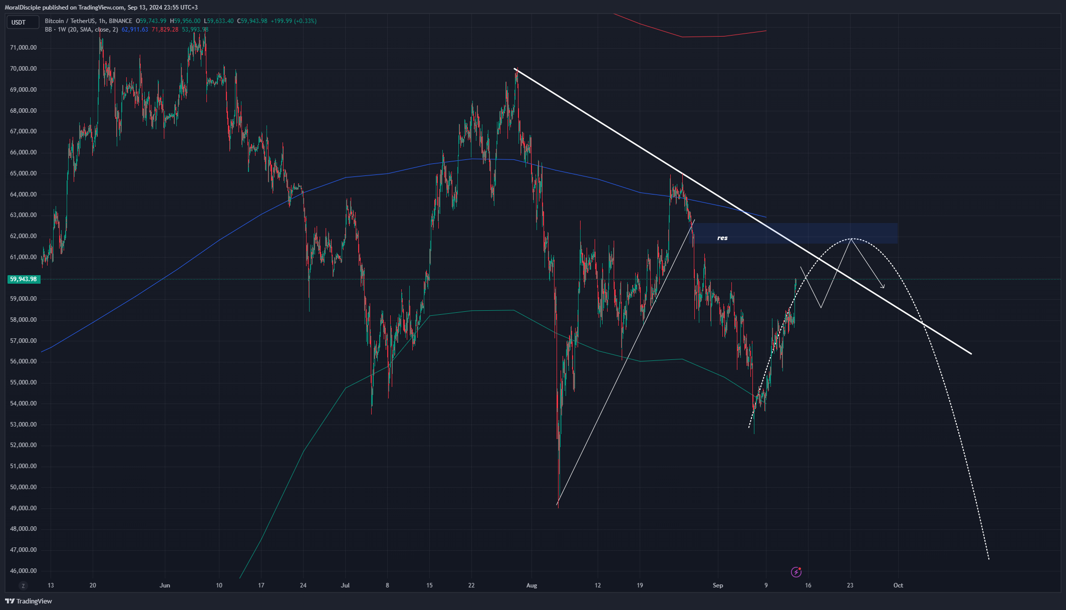 BINANCE:BTCUSDT Chart Image by MoralDisciple