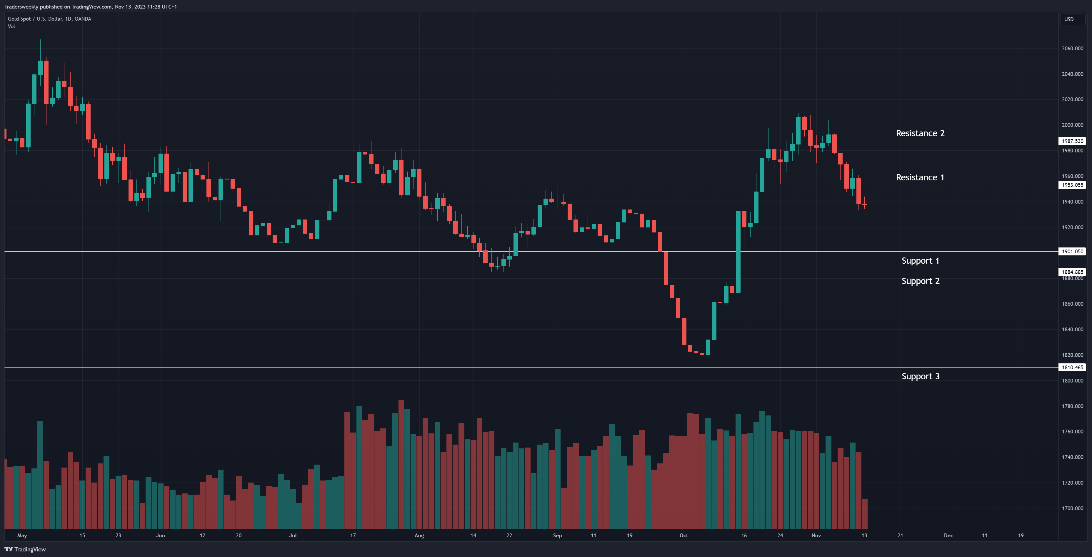 OANDA:XAUUSD Chart Image by Tradersweekly