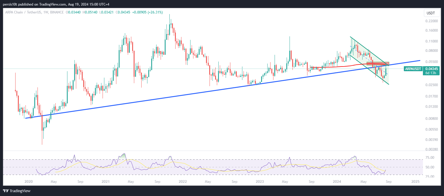 BINANCE:ARPAUSDT Chart Image by persis10t