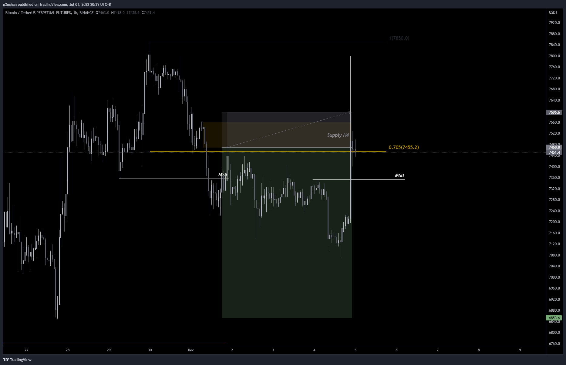 BINANCE:BTCUSDTPERP Chart Image by p3nchan