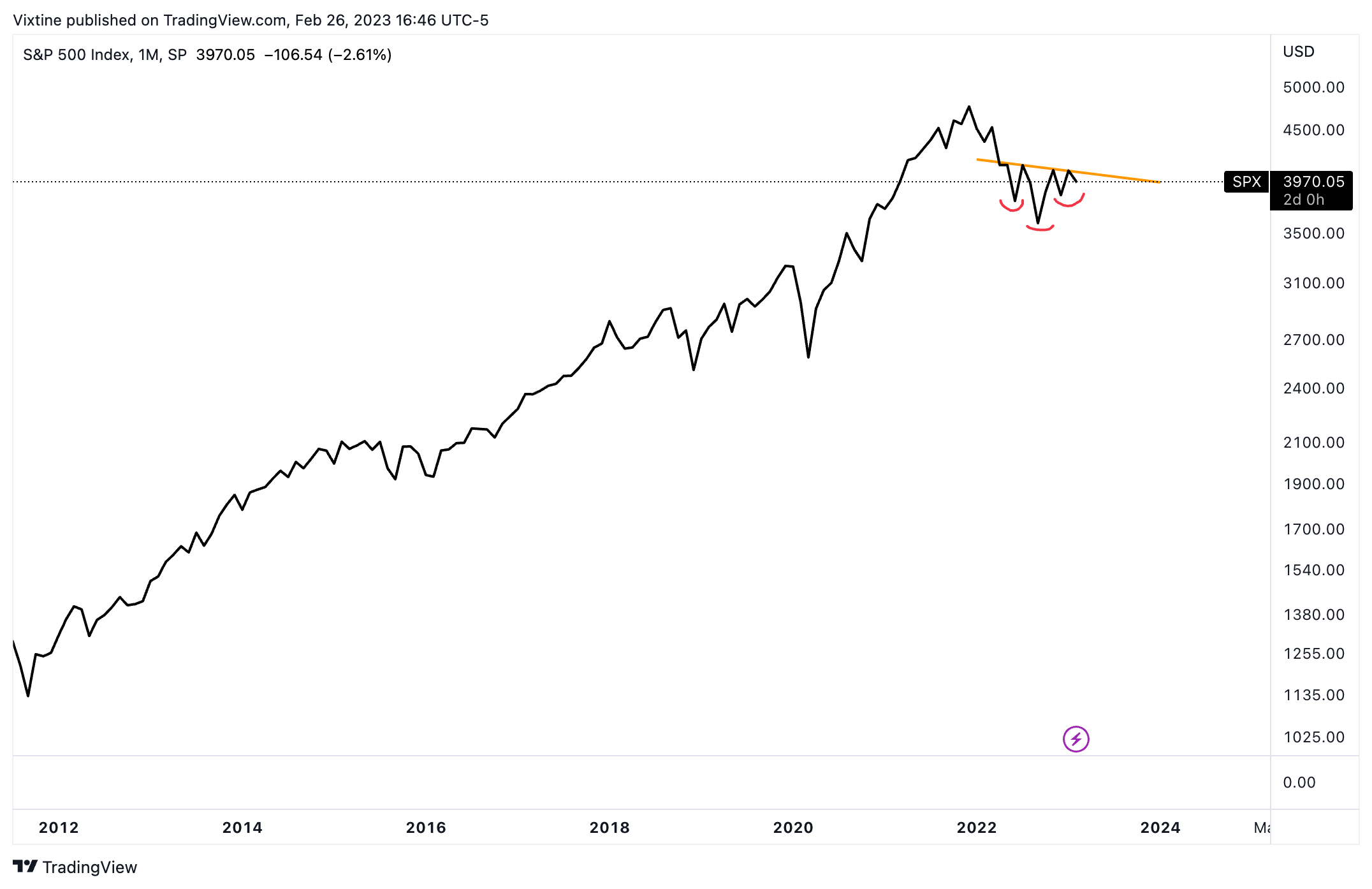 SP:SPX Chart Image by Vixtine