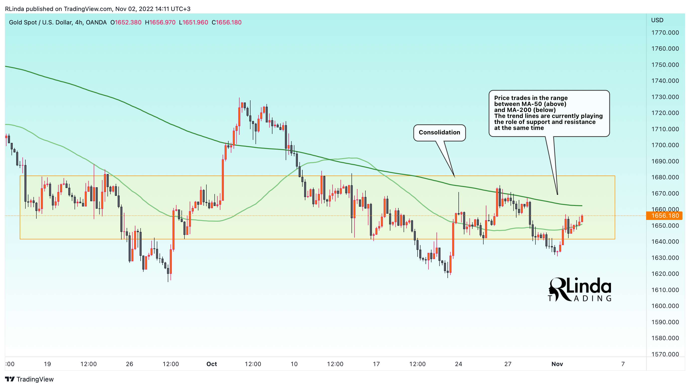 OANDA:XAUUSD Chart Image by RLinda