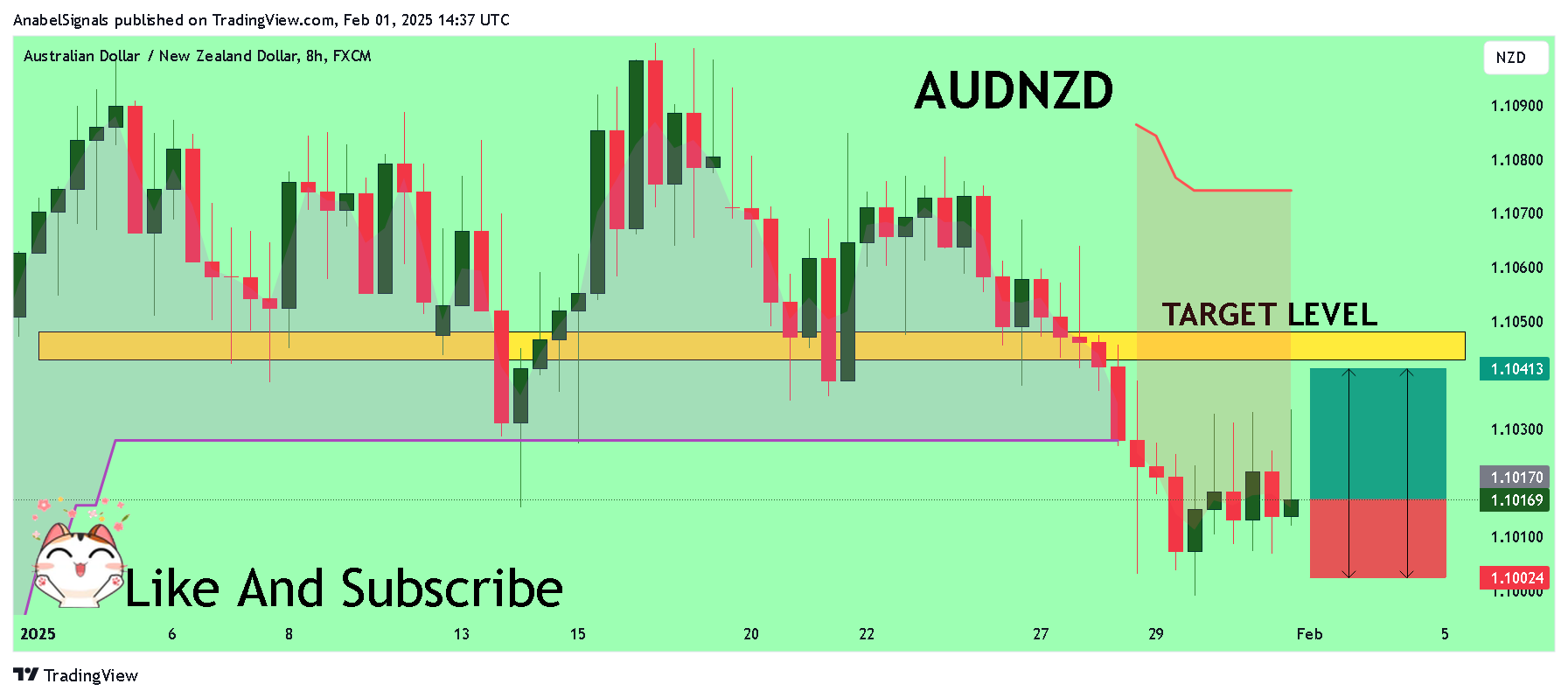 FX:AUDNZD Chart Image by AnabelSignals