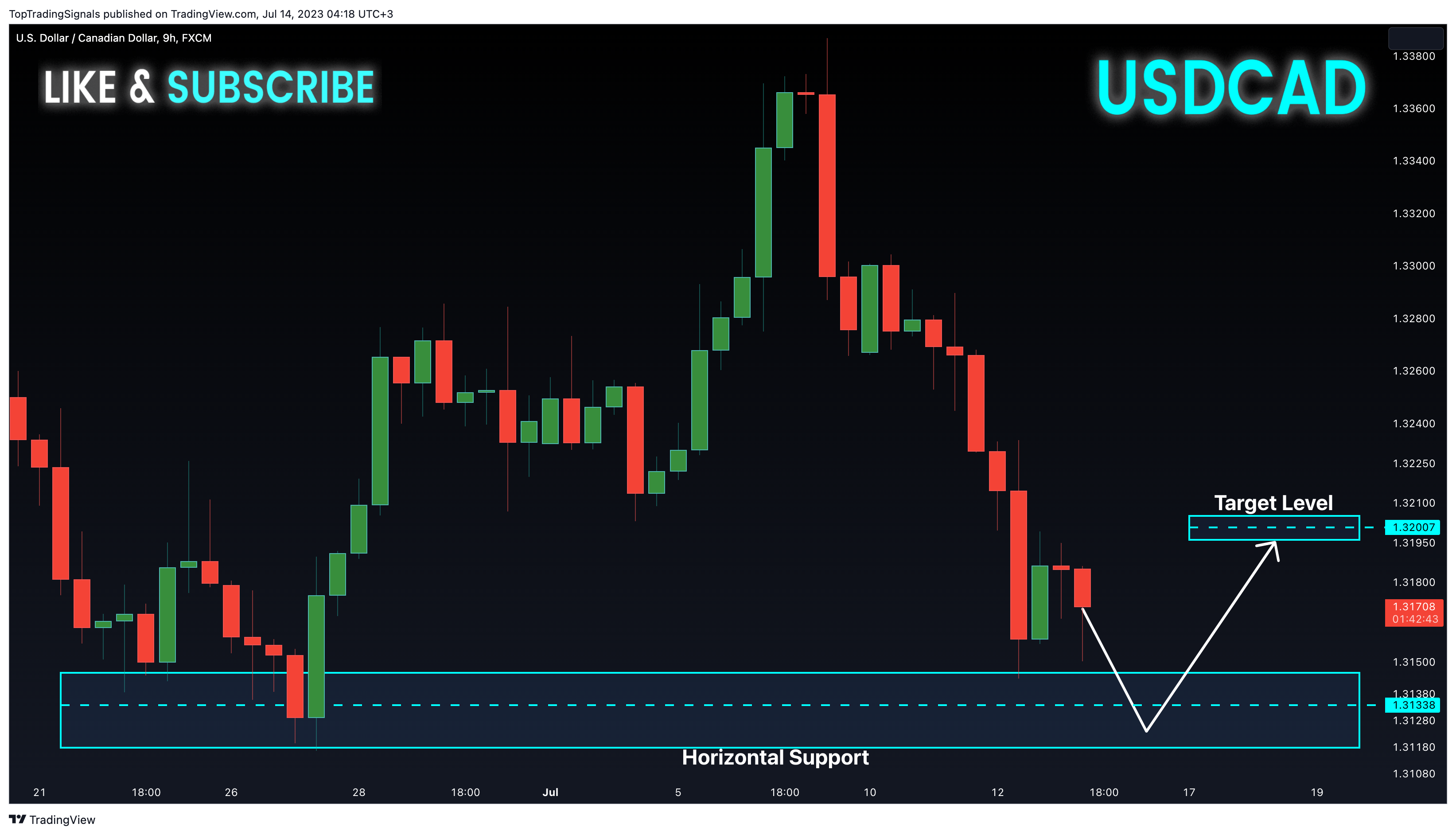 FX:USDCAD Chart Image by TopTradingSignals