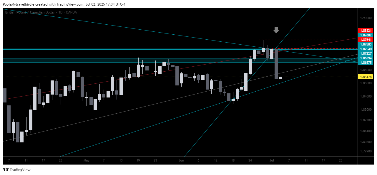 OANDA:GBPCAD Chart Image by PopiaMytravelbirdie