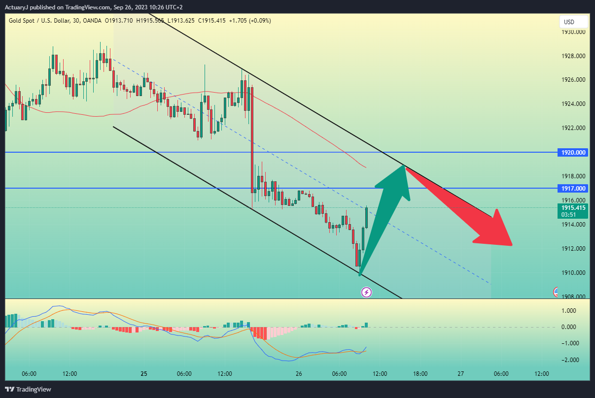 OANDA:XAUUSD Chart Image by ActuaryJ