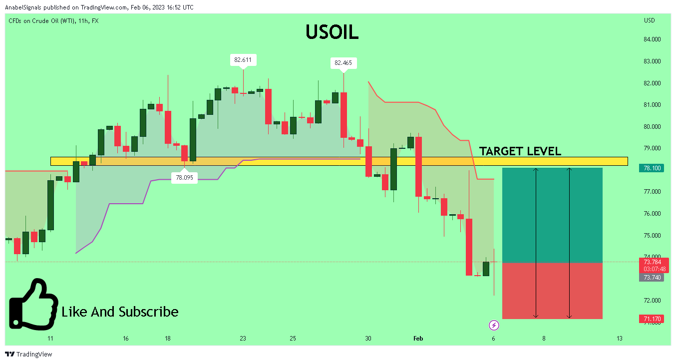 FX:USOIL Chart Image by AnabelSignals