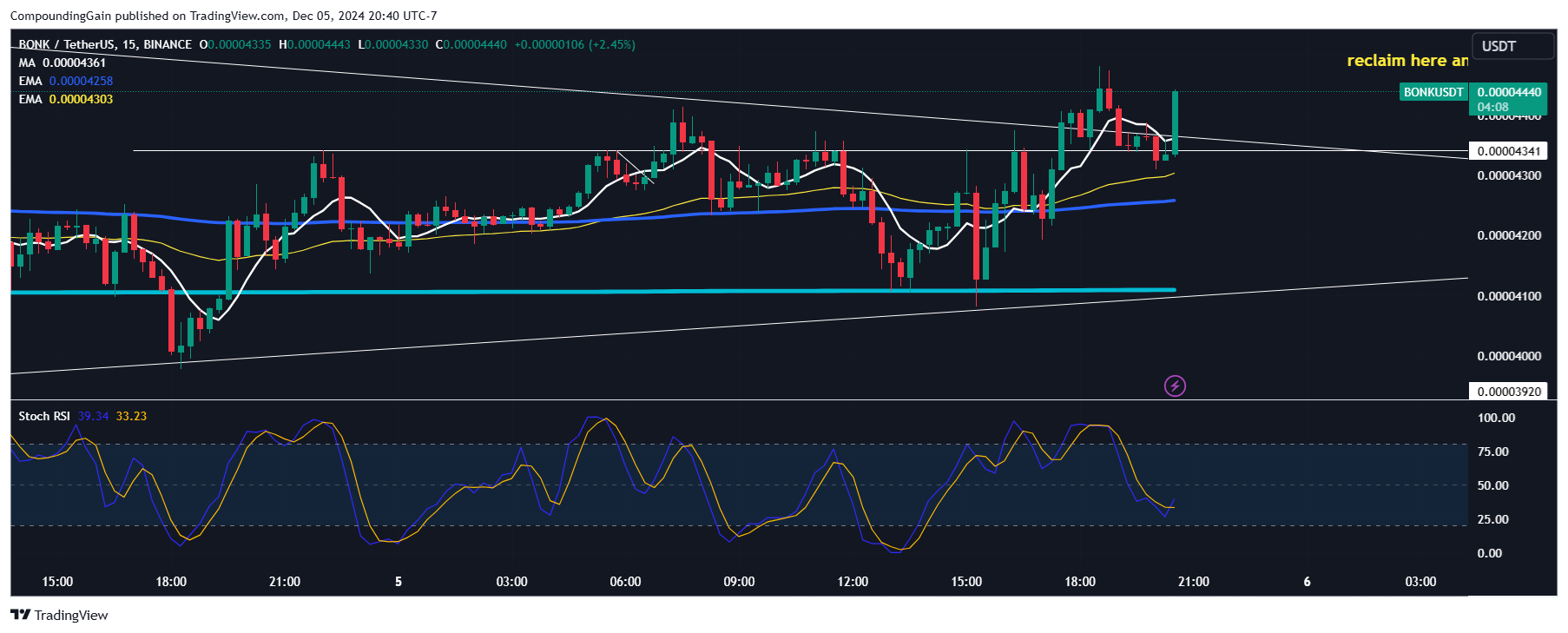 BINANCE:BONKUSDT Chart Image by CompoundingGain