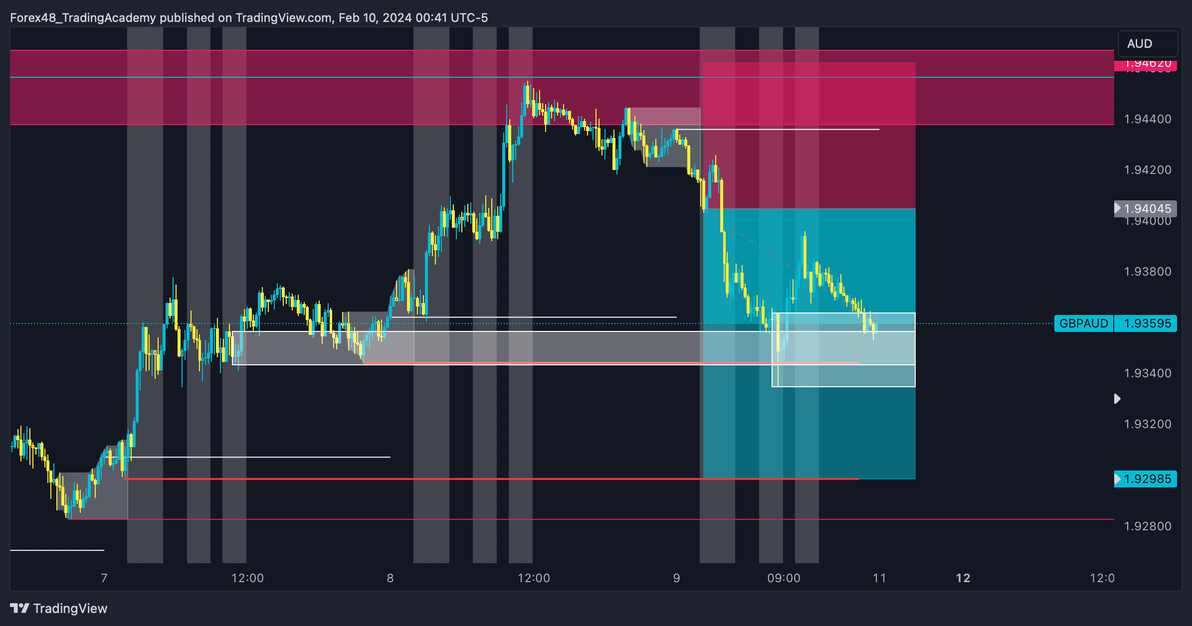 OANDA:GBPAUD Chart Image by EdgeTradingJourney