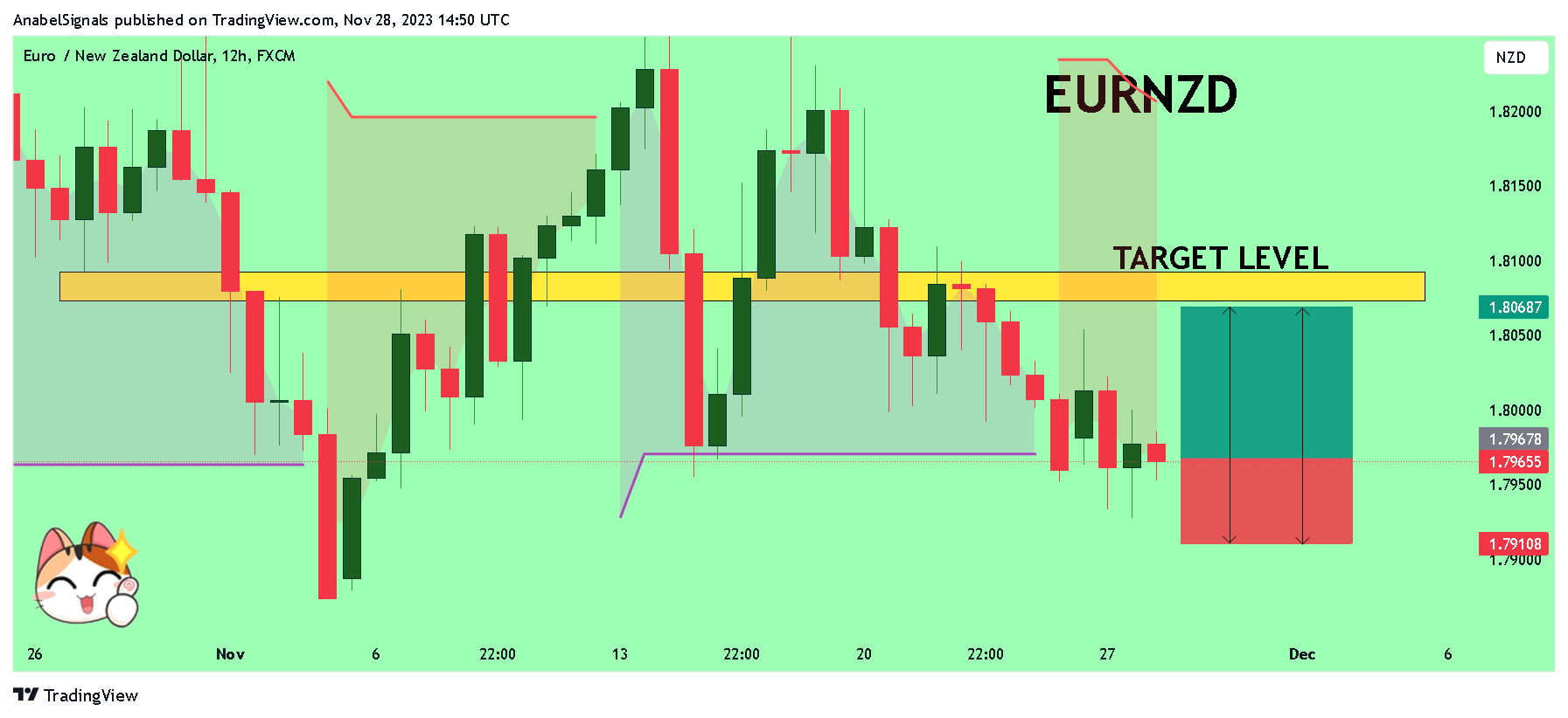 FX:EURNZD Chart Image by AnabelSignals