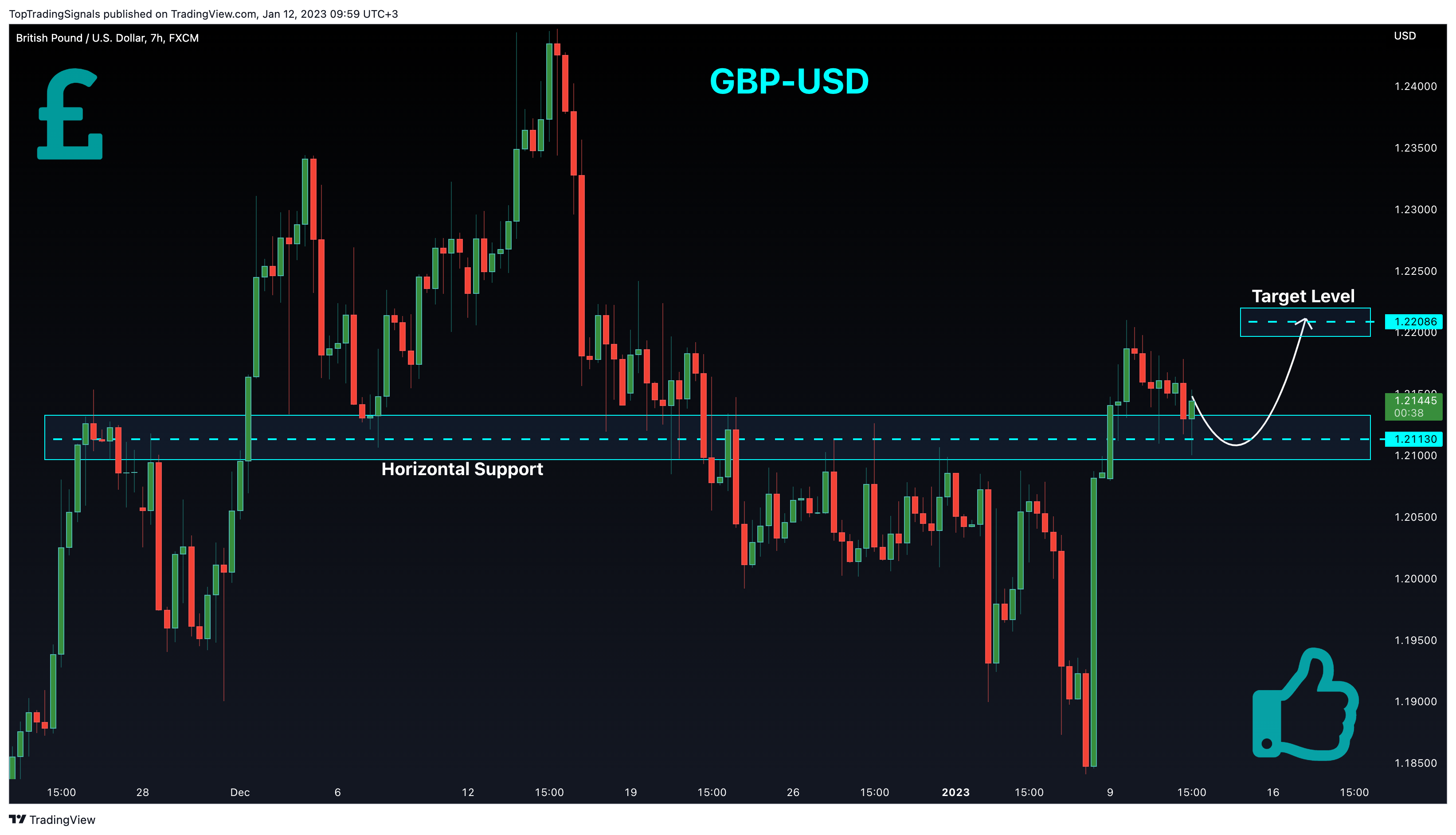 FX:GBPUSD Chart Image by TopTradingSignals